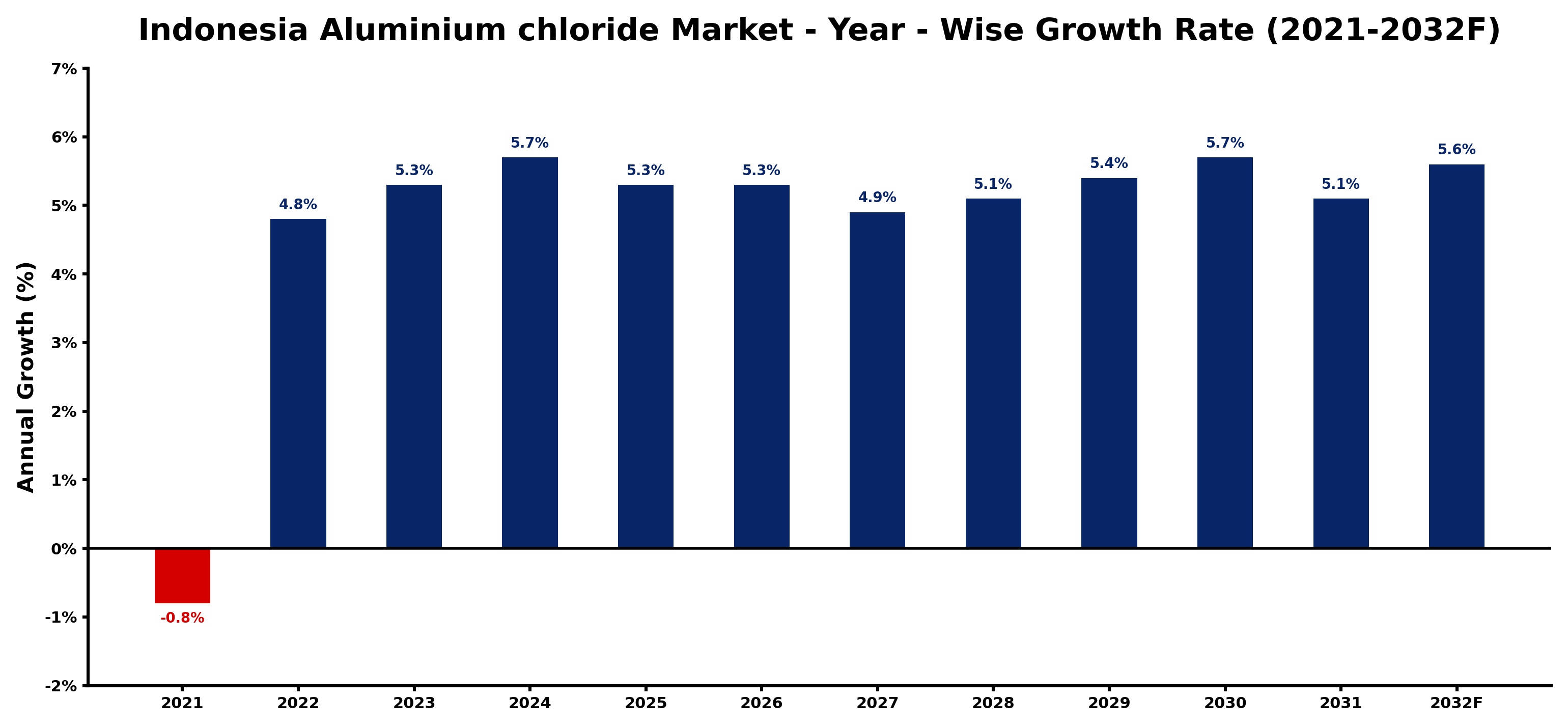 Indonesia Aluminium chloride Market Year-wise Growth Rate and Key Drivers