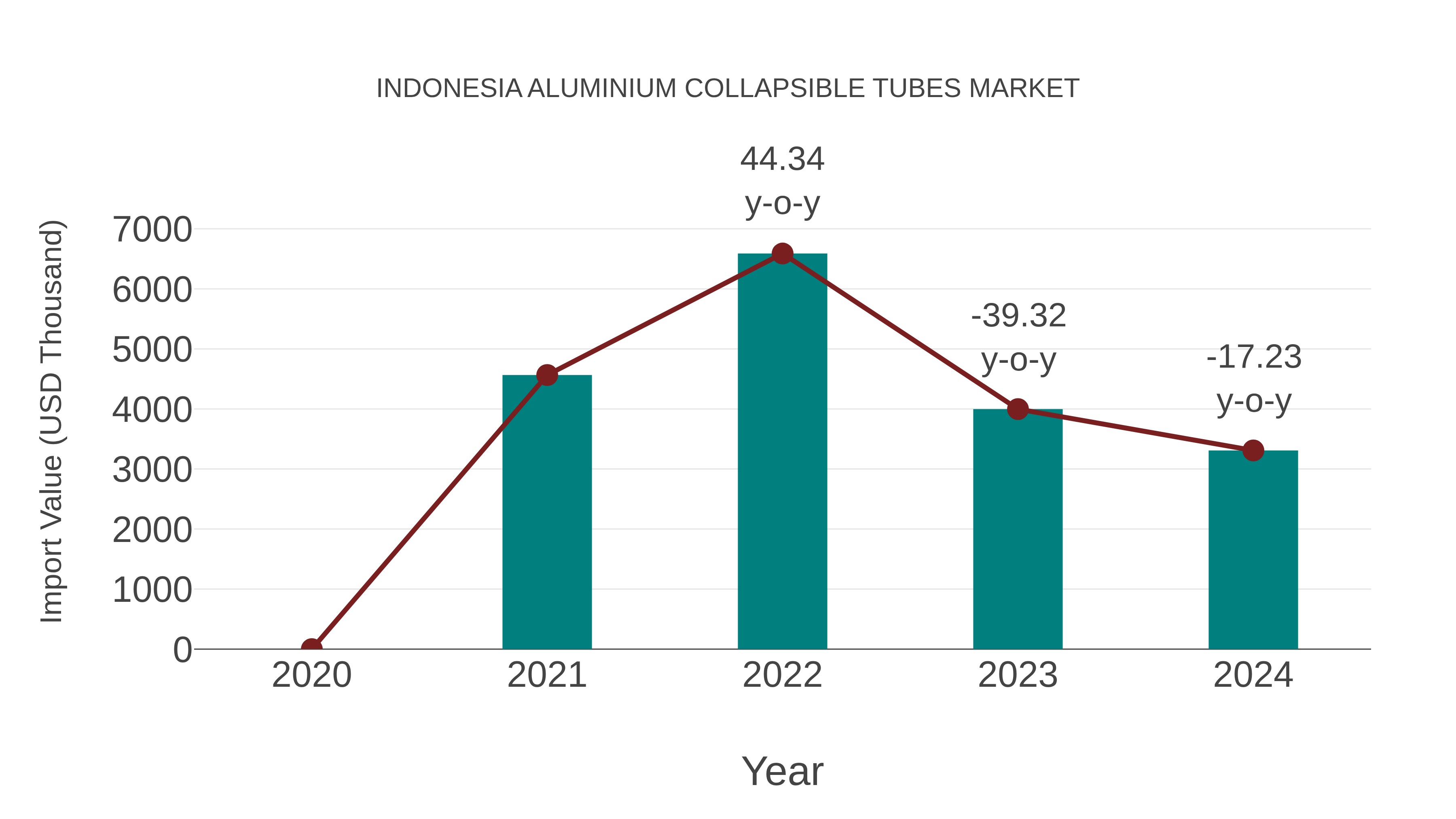  Indonesia Aluminium Collapsible Tubes Market: Import Trend Analysis