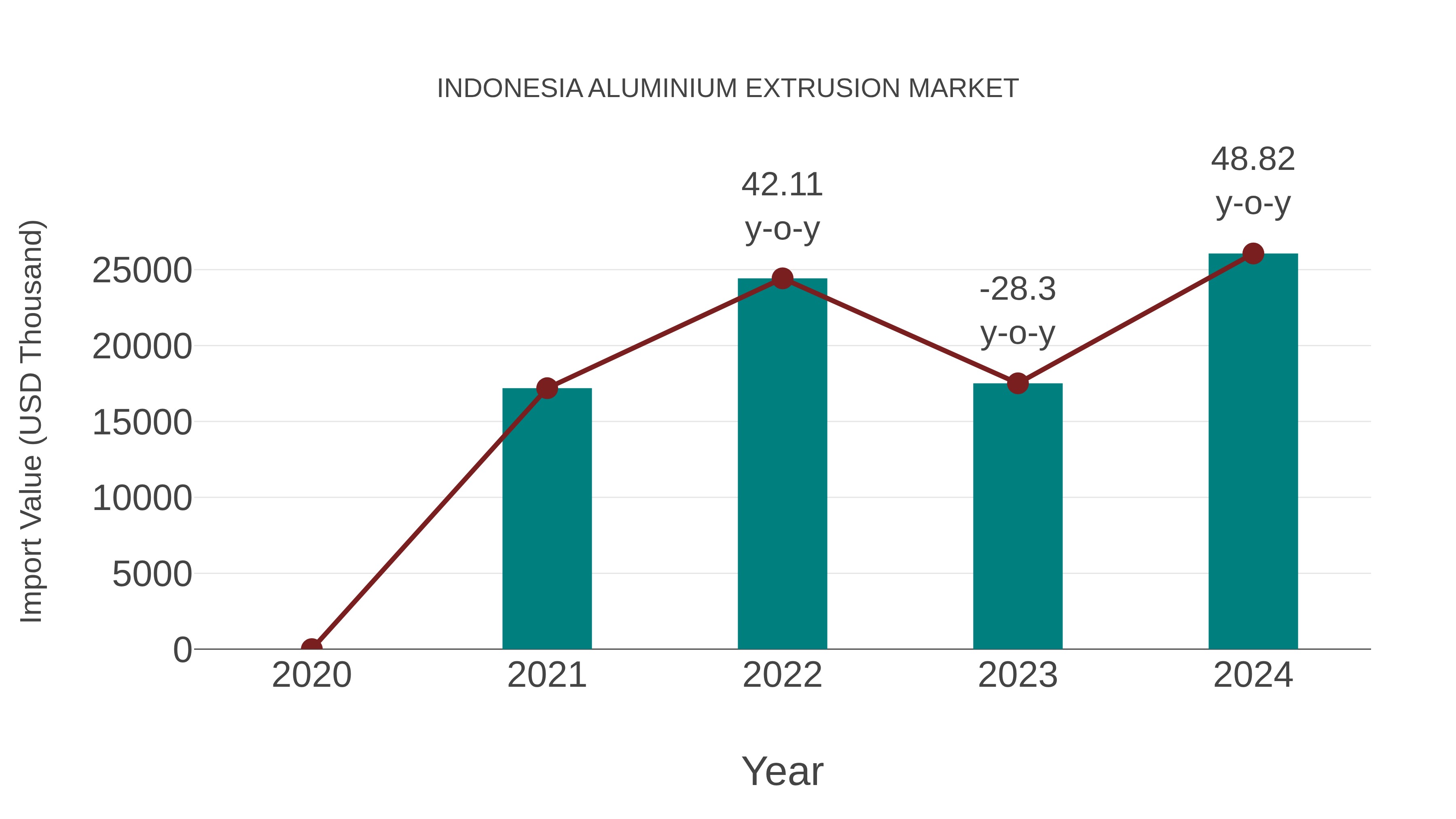  Indonesia Aluminium Extrusion Market: Import Trend Analysis