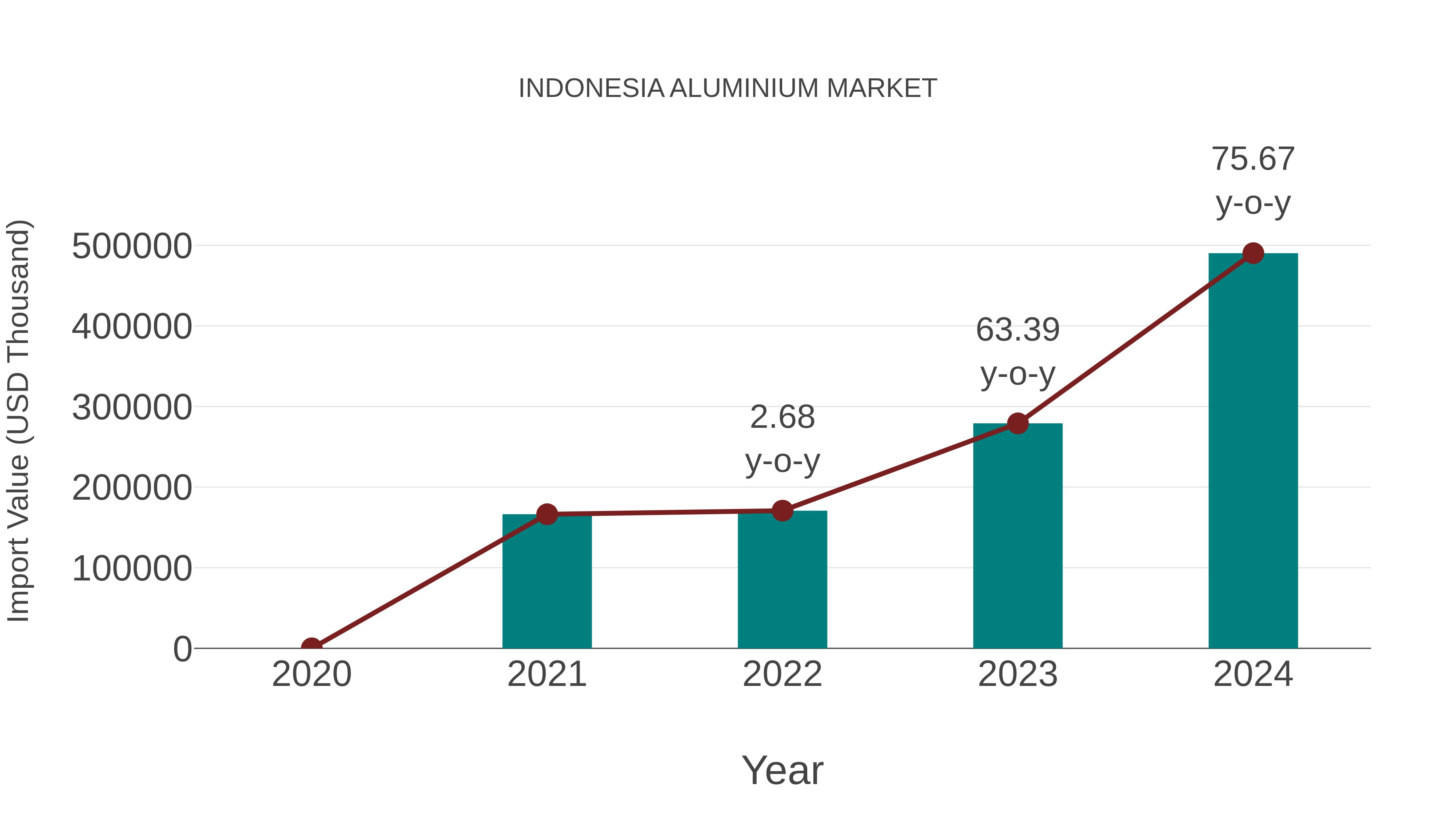 Indonesia Aluminium Market: Import Trend Analysis