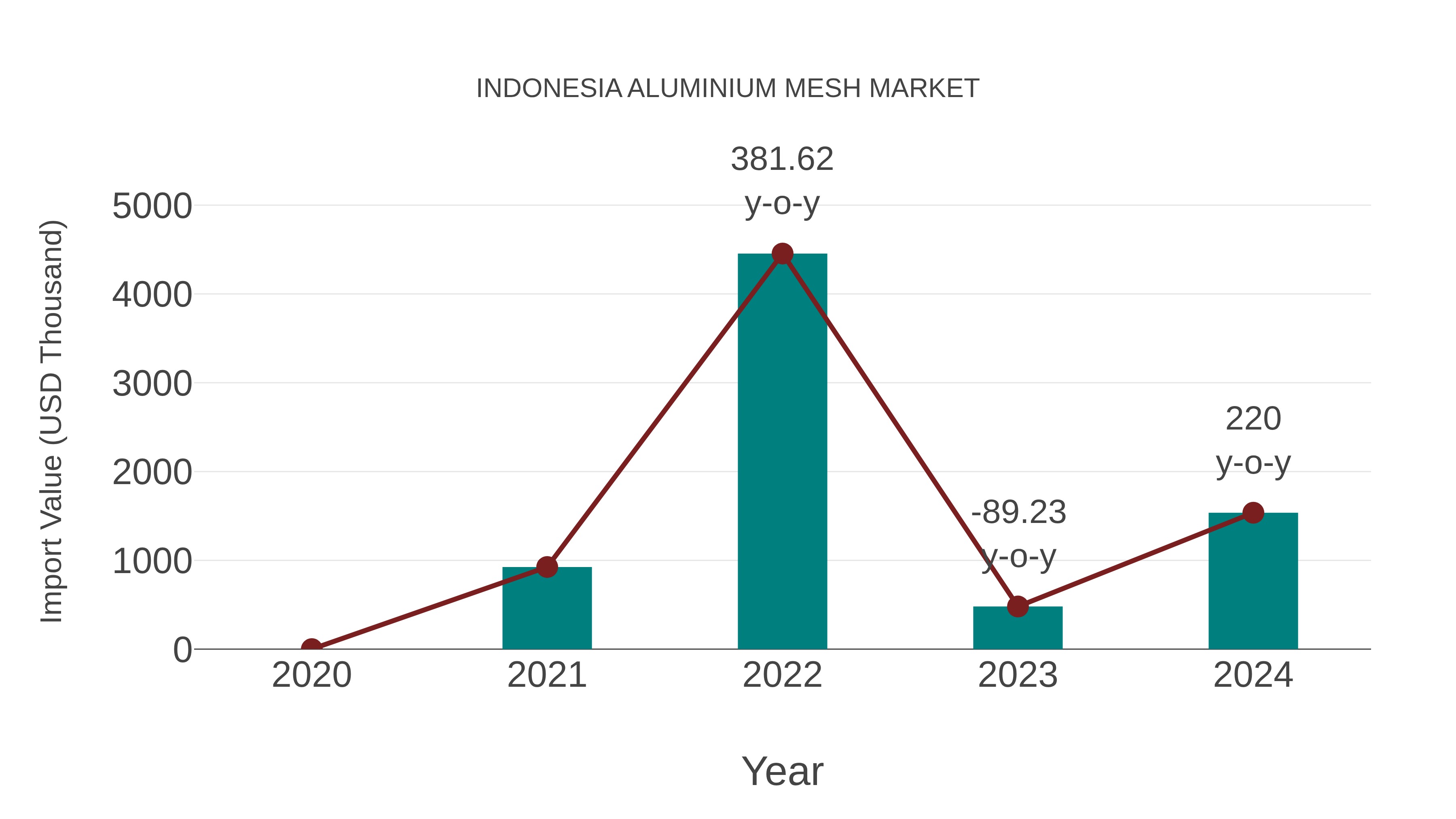  Indonesia Aluminium Mesh Market: Import Trend Analysis
