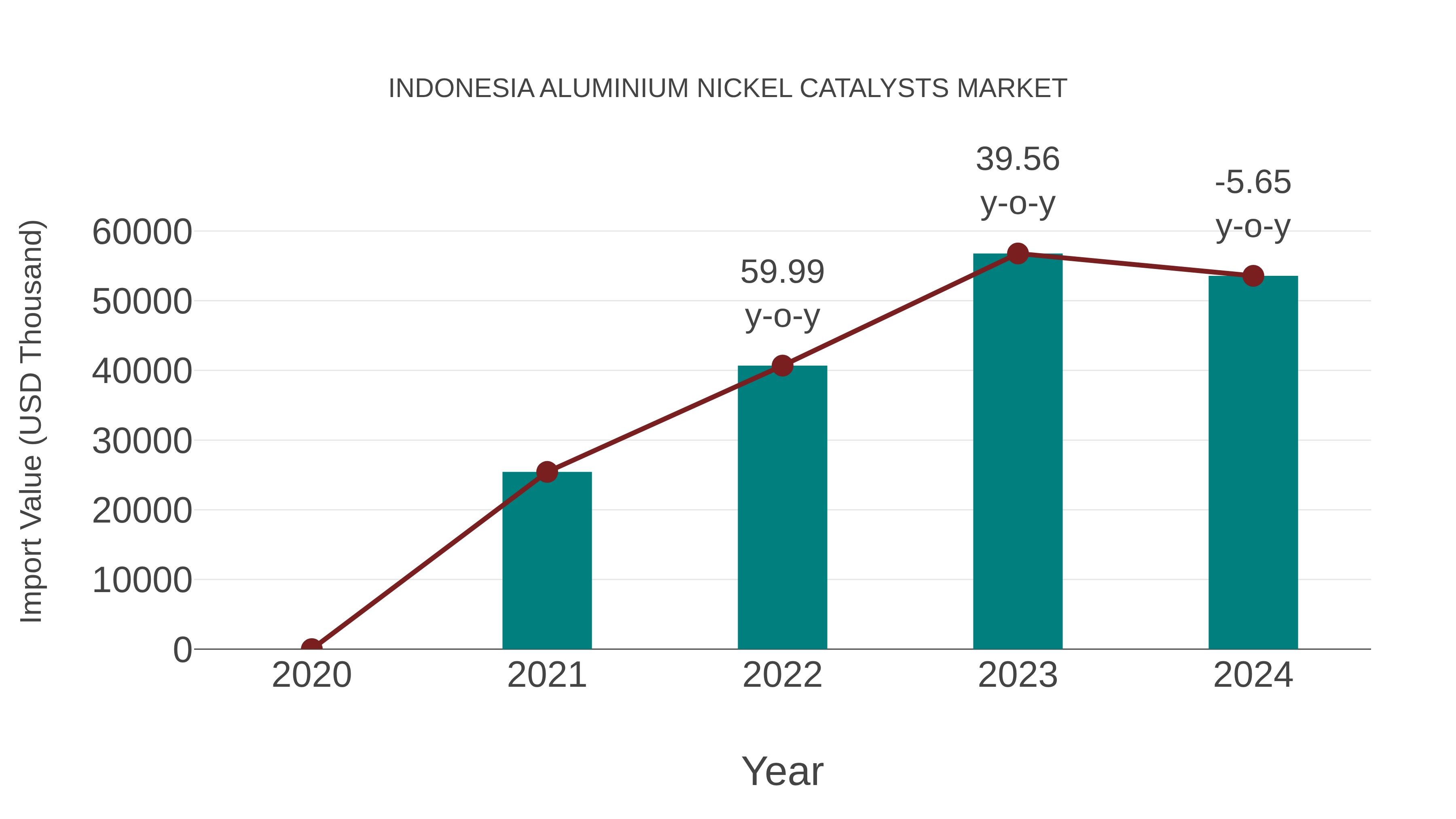  Indonesia Aluminium Nickel Catalysts Market: Import Trend Analysis