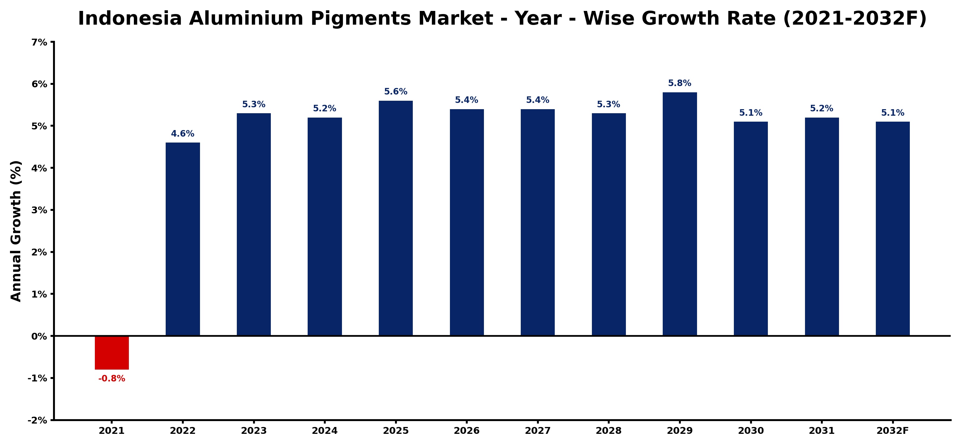 Indonesia Aluminium Pigments Market Year-wise Growth Rate and Key Drivers