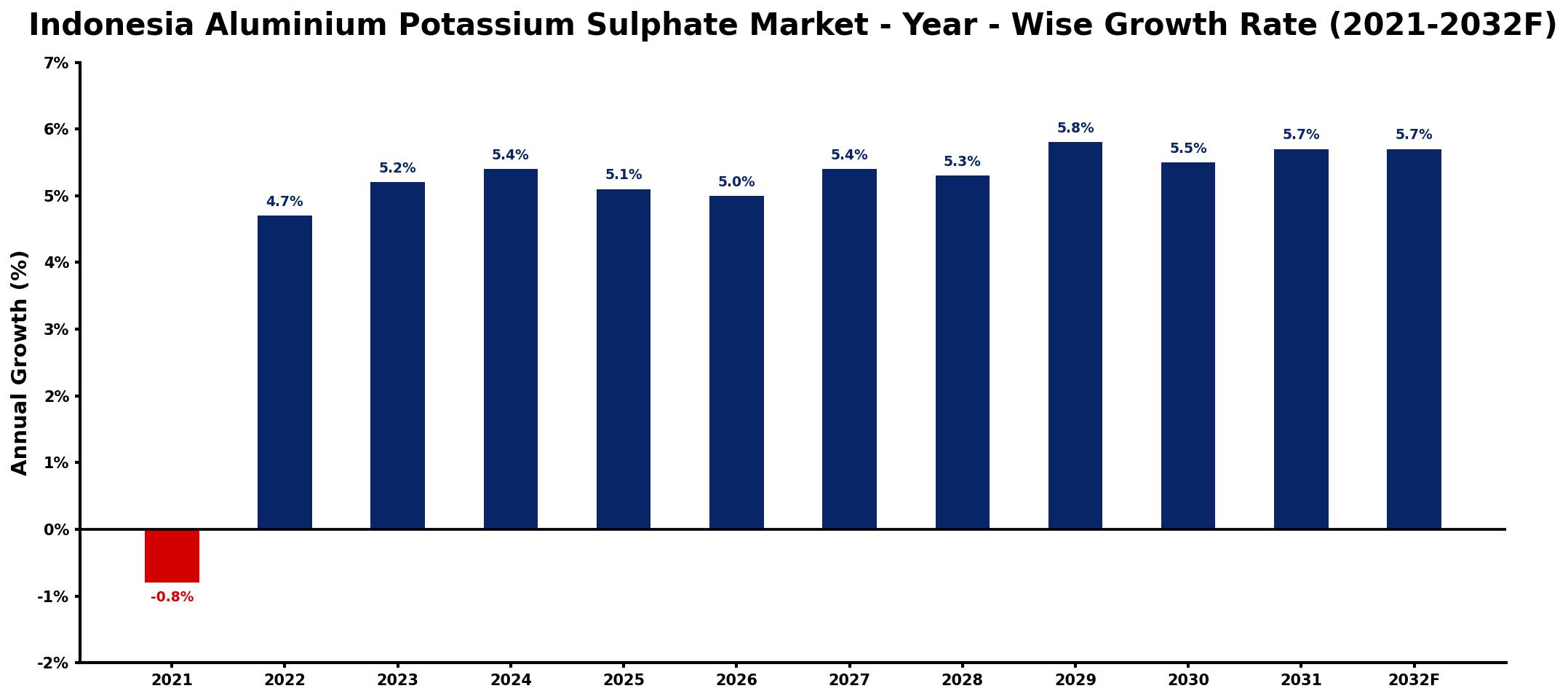 Indonesia Aluminium Potassium Sulphate Market Year-wise Growth Rate and Key Drivers