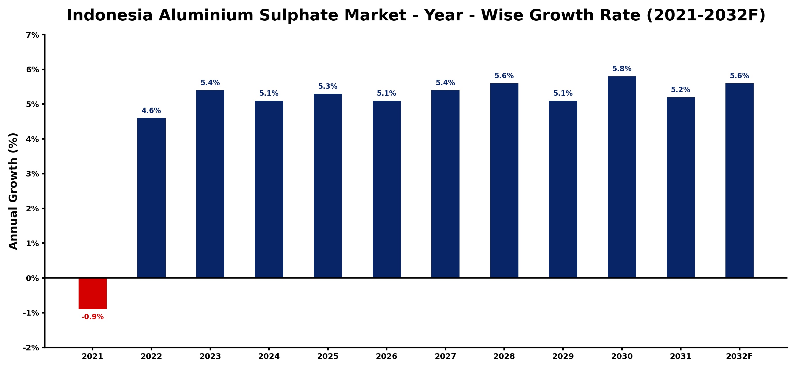 Indonesia Aluminium Sulphate Market Year-wise Growth Rate and Key Drivers