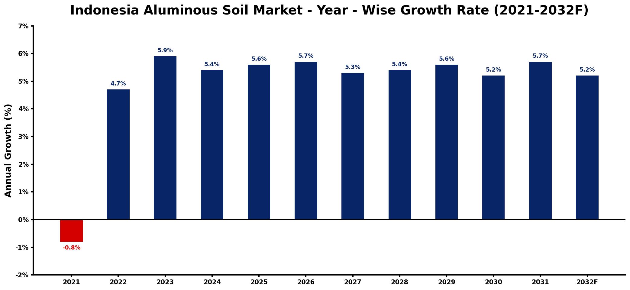 Indonesia Aluminous Soil Market Year-wise Growth Rate and Key Drivers