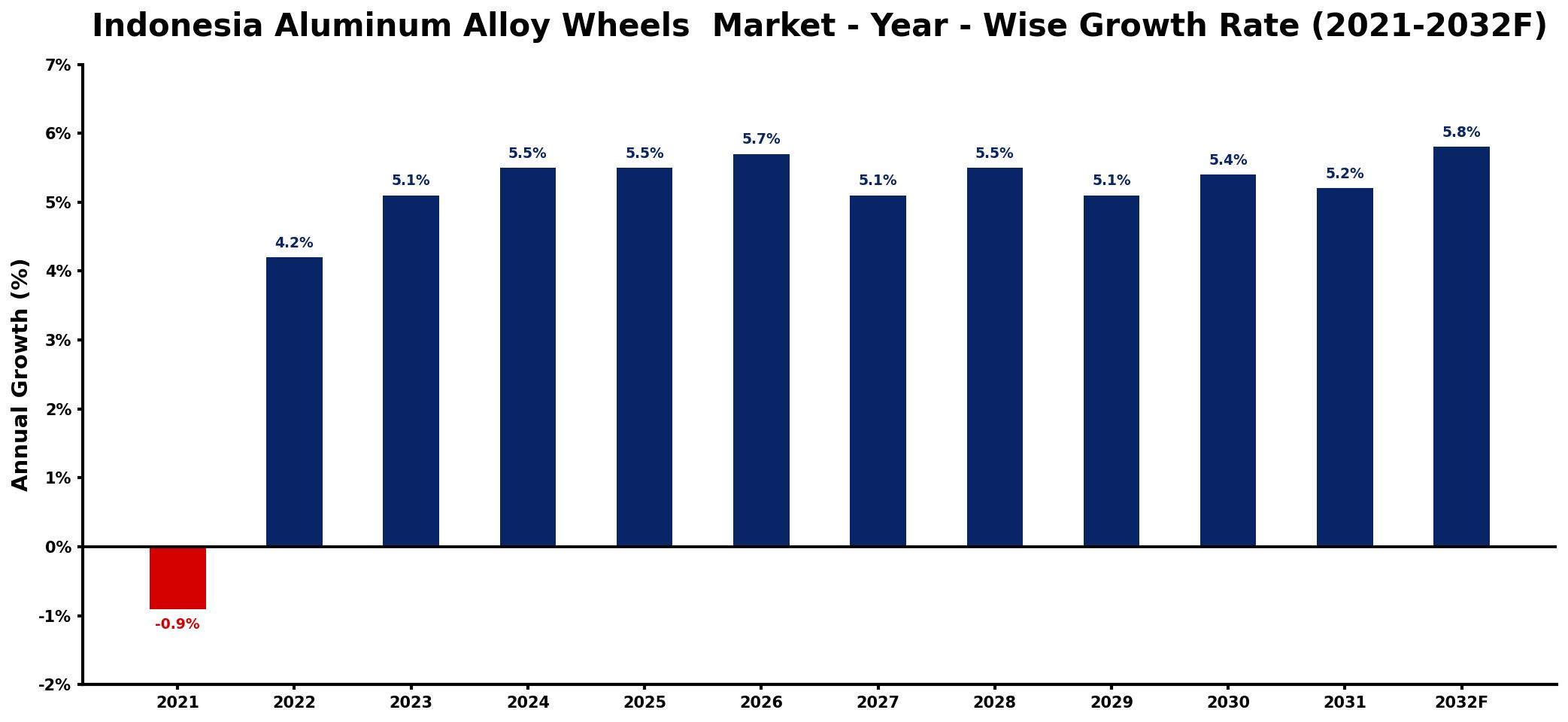 Indonesia Aluminum Alloy Wheels Market Year-wise Growth Rate and Key Drivers