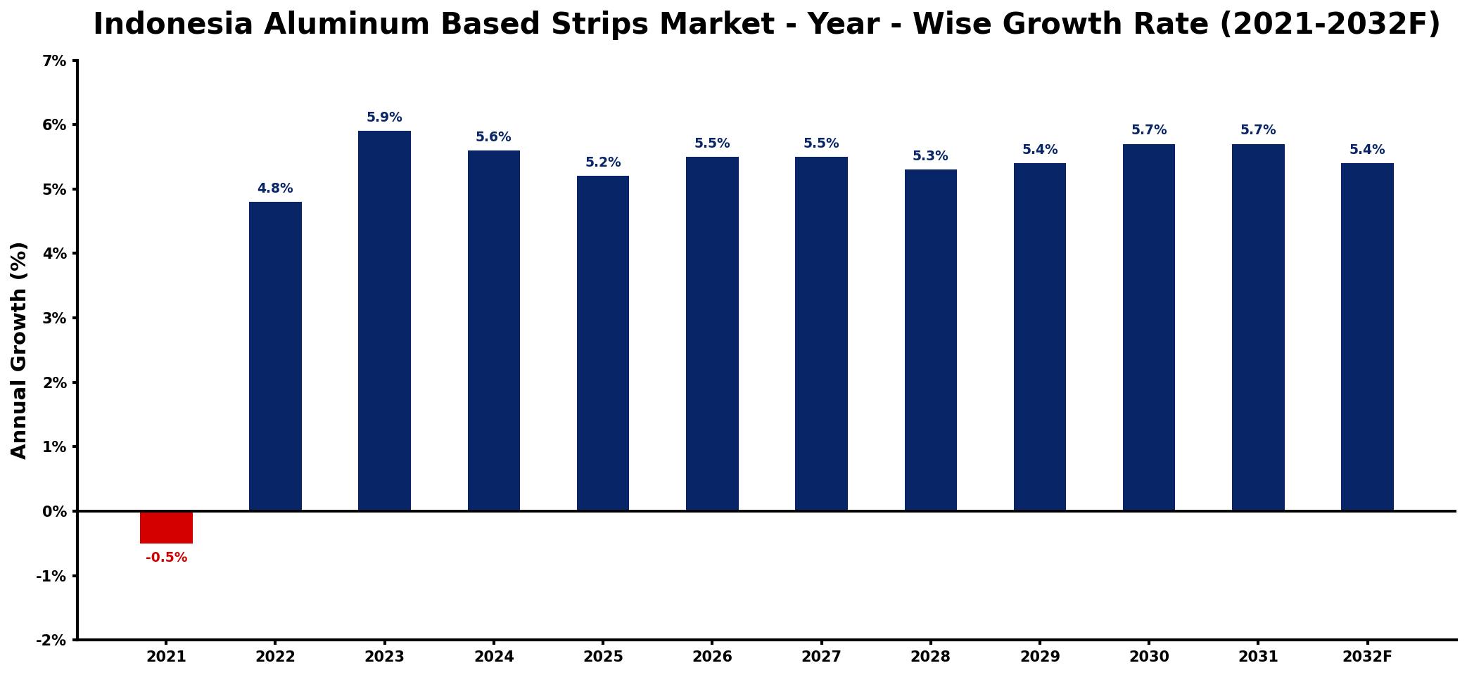 Indonesia Aluminum Based Strips Market Year-wise Growth Rate and Key Drivers