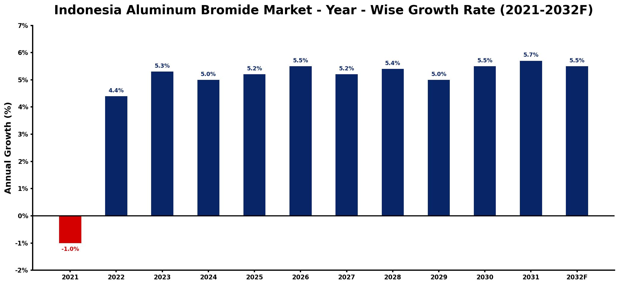 Indonesia Aluminum Bromide Market Year-wise Growth Rate and Key Drivers