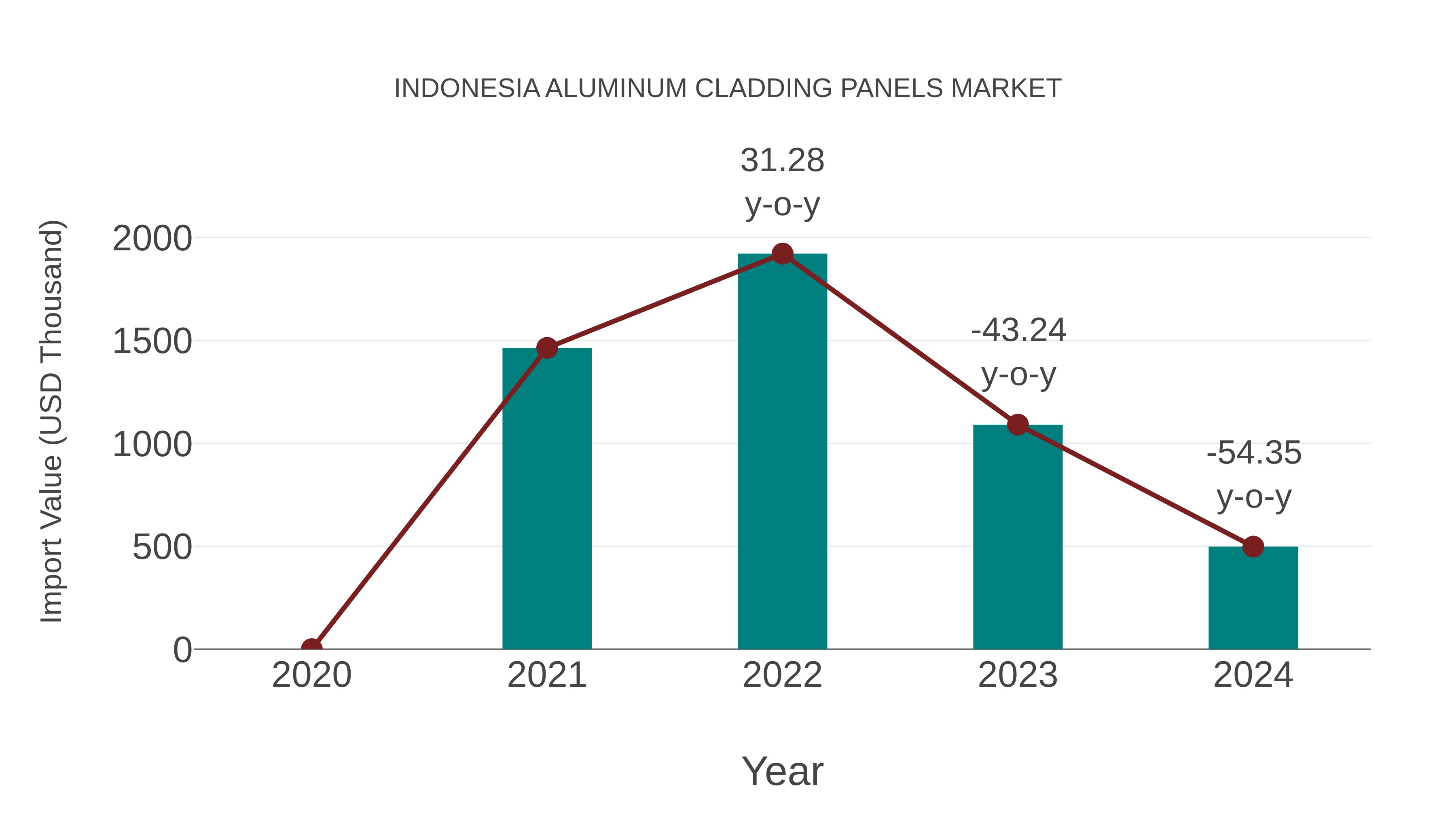  Indonesia Aluminum Cladding Panels Market: Import Trend Analysis