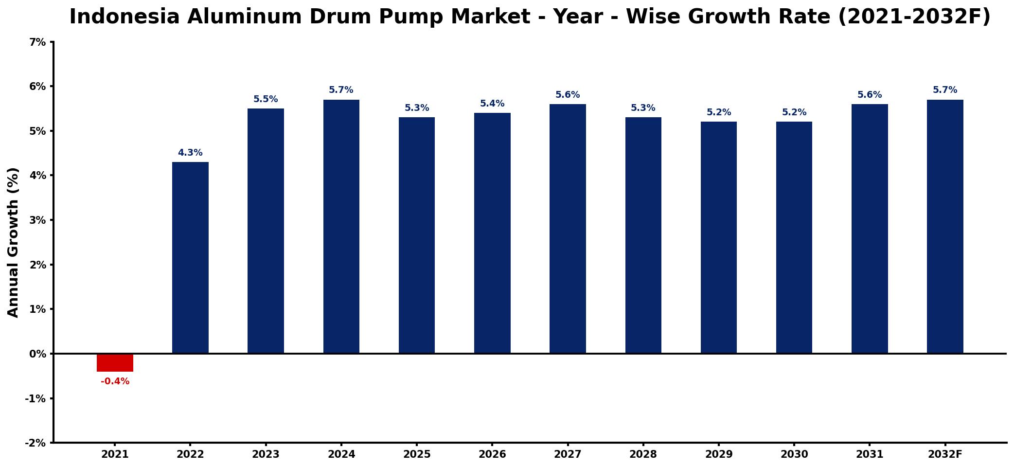 Indonesia Aluminum Drum Pump Market Year-wise Growth Rate and Key Drivers