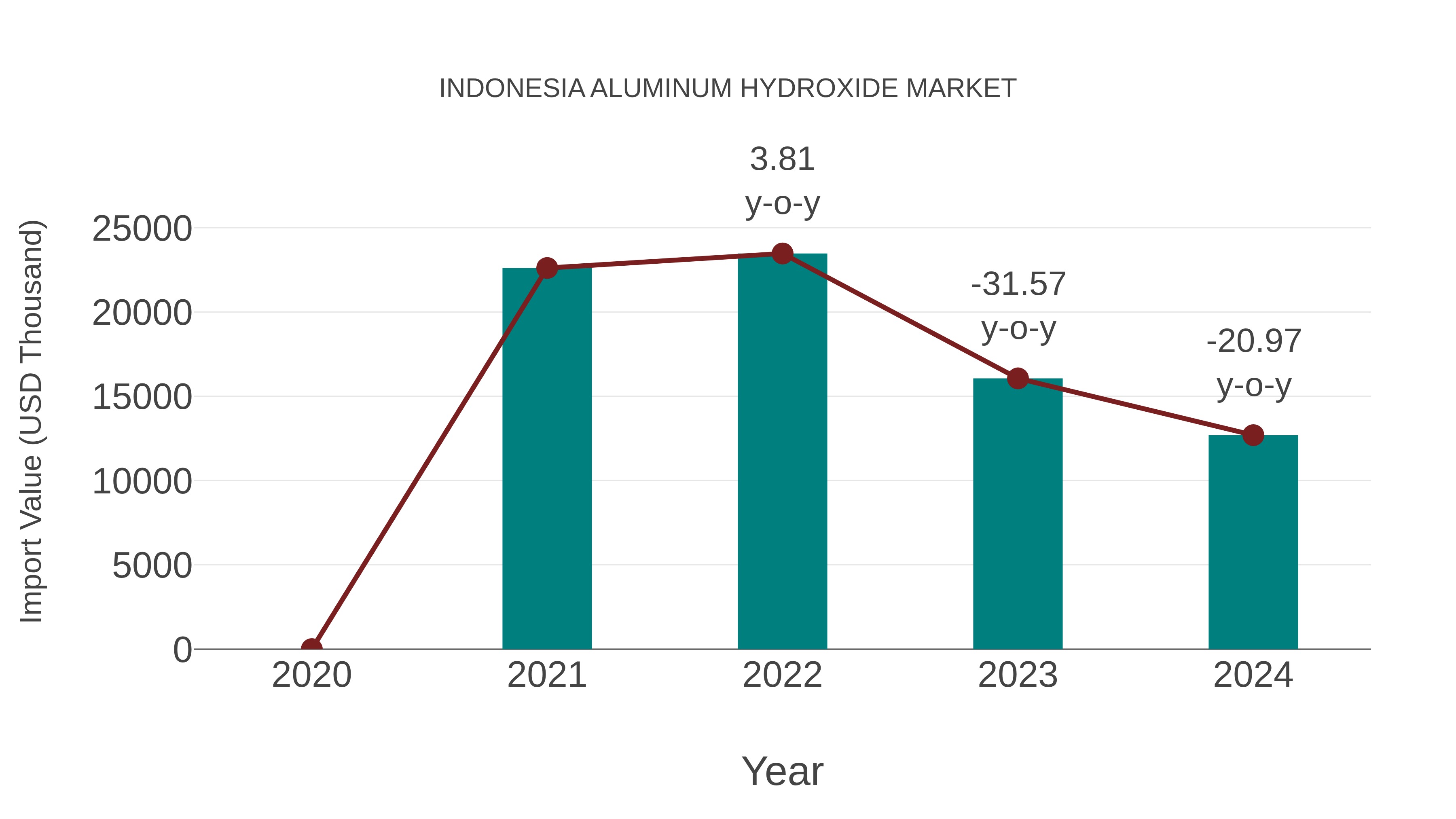  Indonesia Aluminum Hydroxide Market: Import Trend Analysis