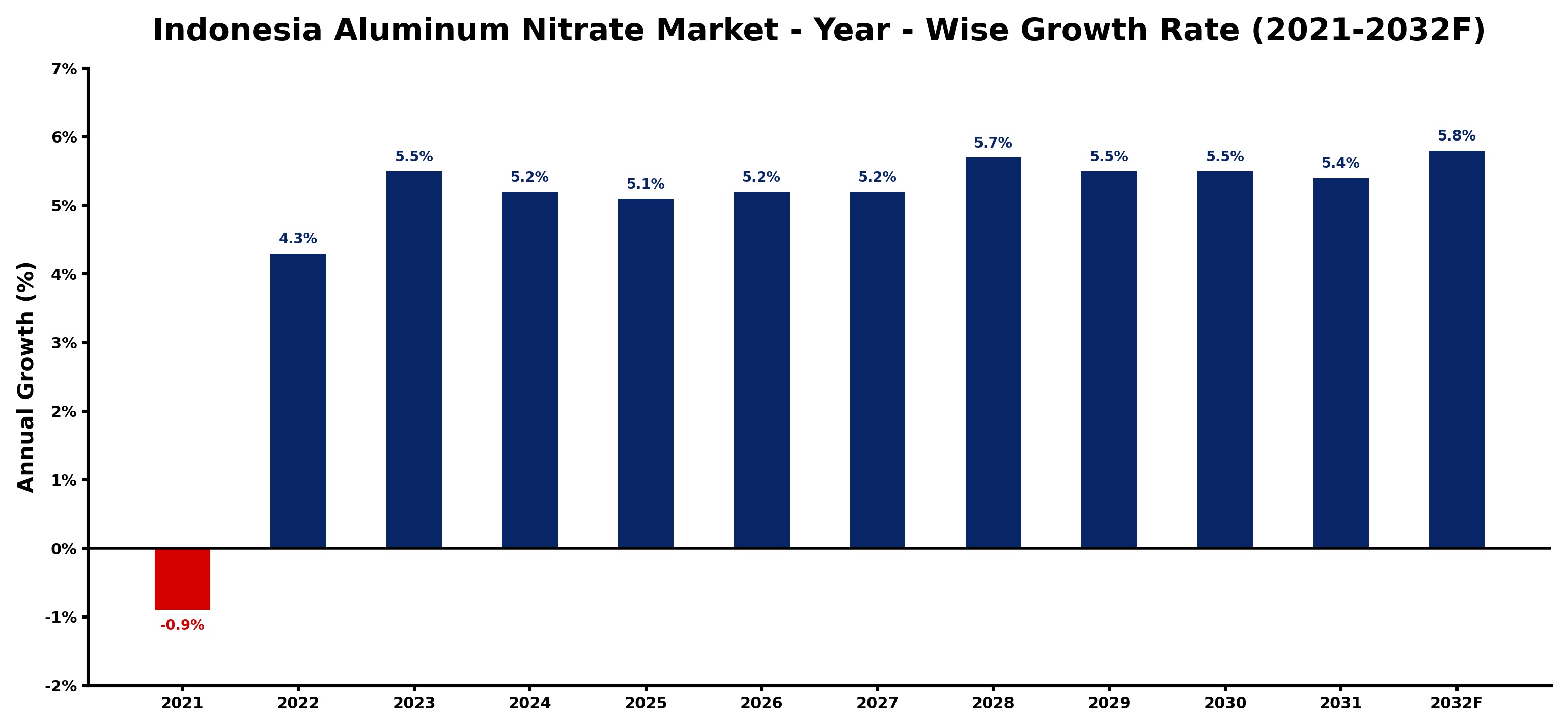 Indonesia Aluminum Nitrate Market Year-wise Growth Rate and Key Drivers