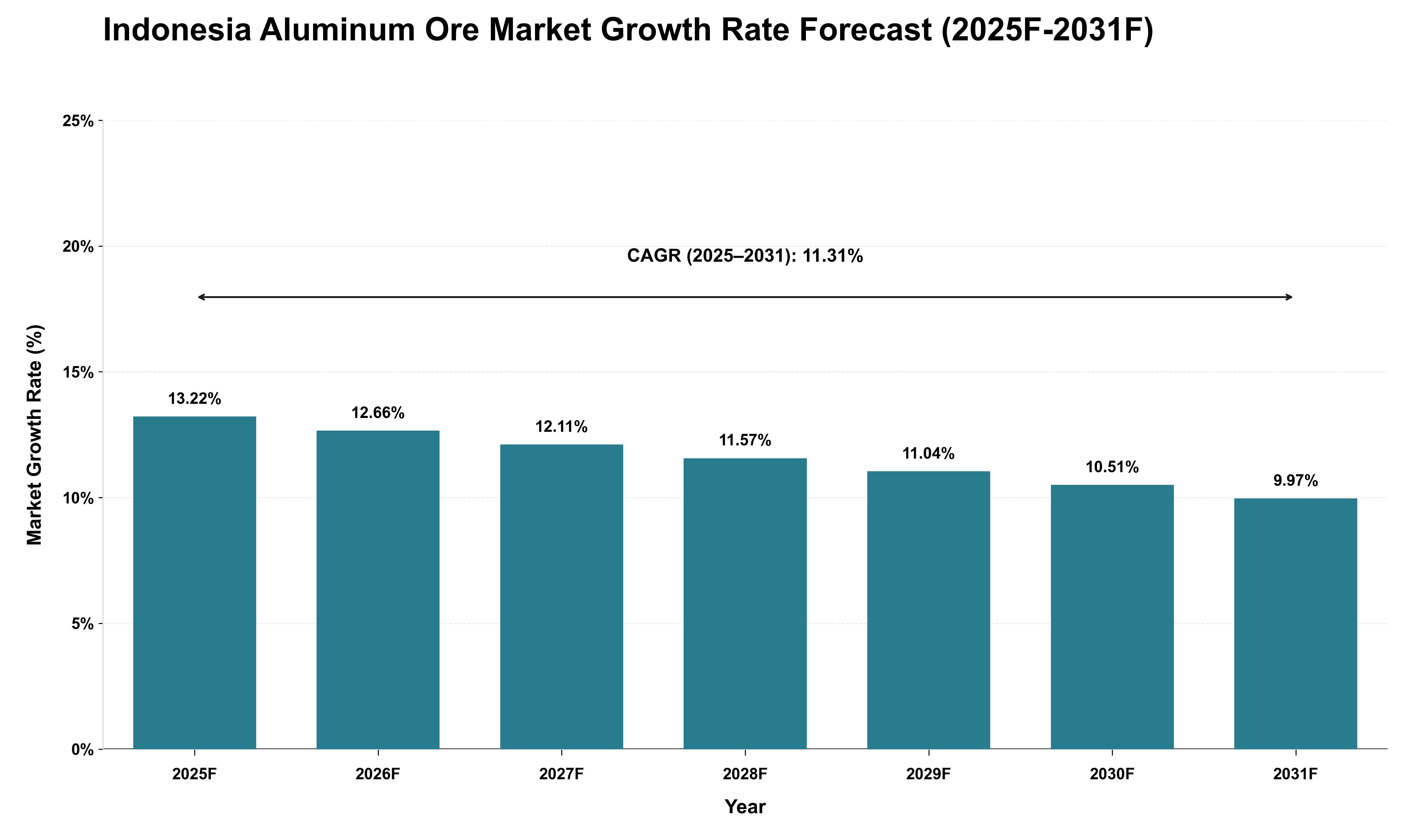 Indonesia Aluminum Ore Market Growth Rate Analysis (2025 - 2031)