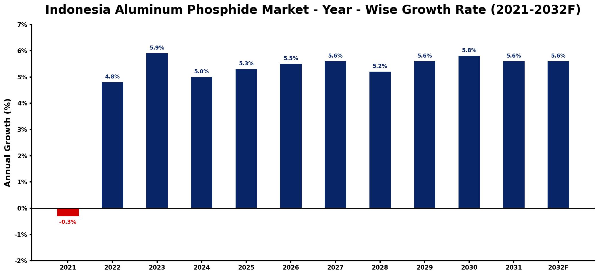 Indonesia Aluminum Phosphide Market Year-wise Growth Rate and Key Drivers