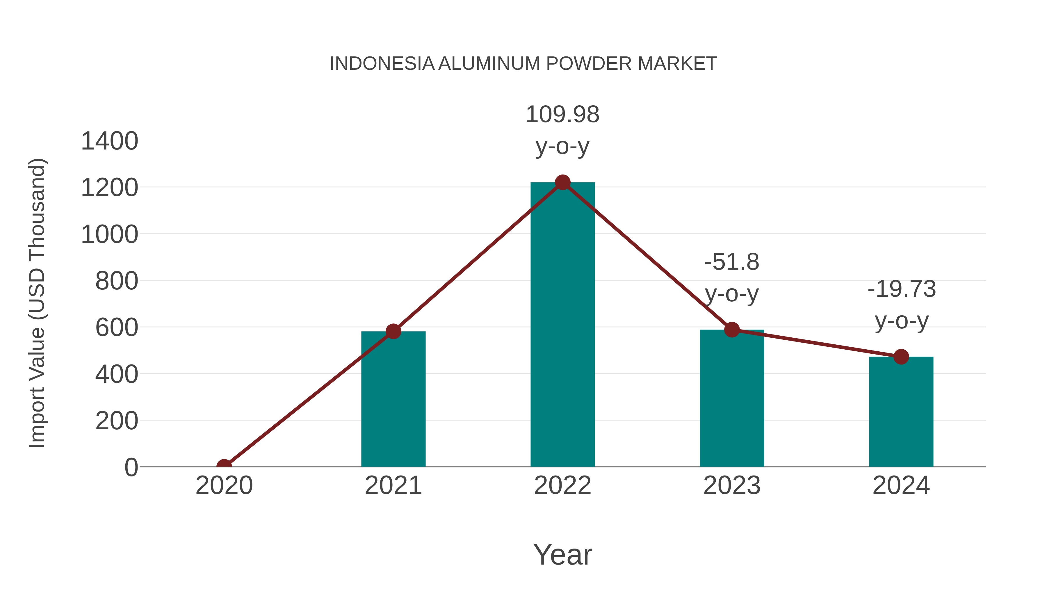  Indonesia Aluminum Powder Market: Import Trend Analysis