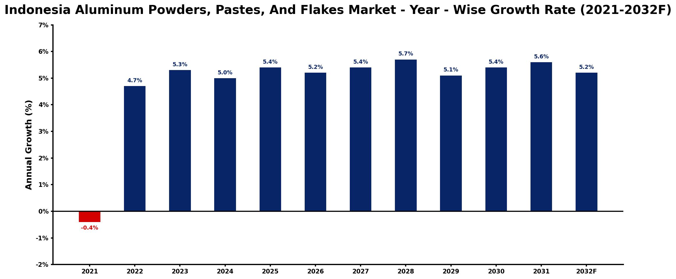 Indonesia Aluminum Powders, Pastes, And Flakes Market Year-wise Growth Rate and Key Drivers