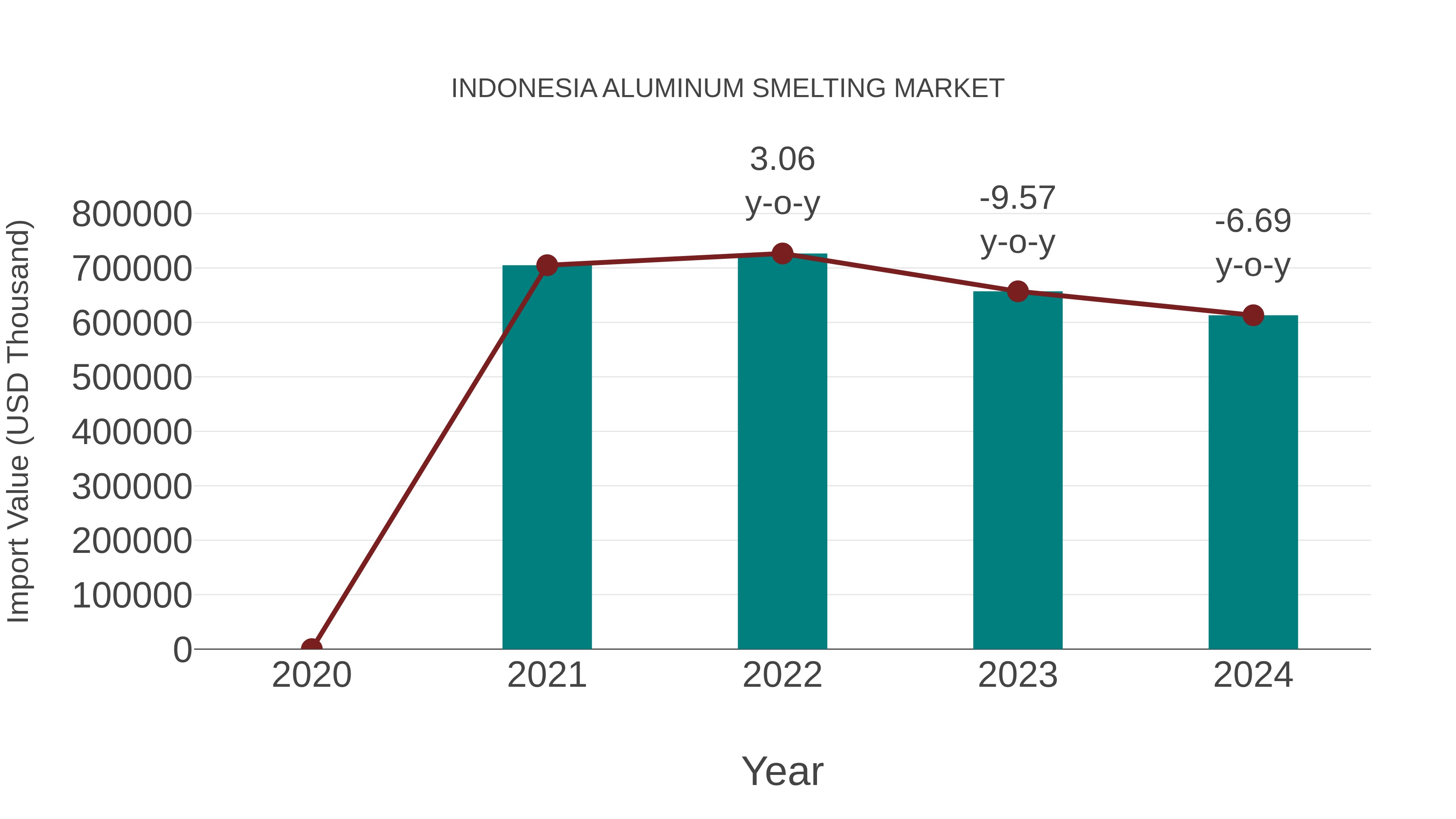  Indonesia Aluminum Smelting Market: Import Trend Analysis