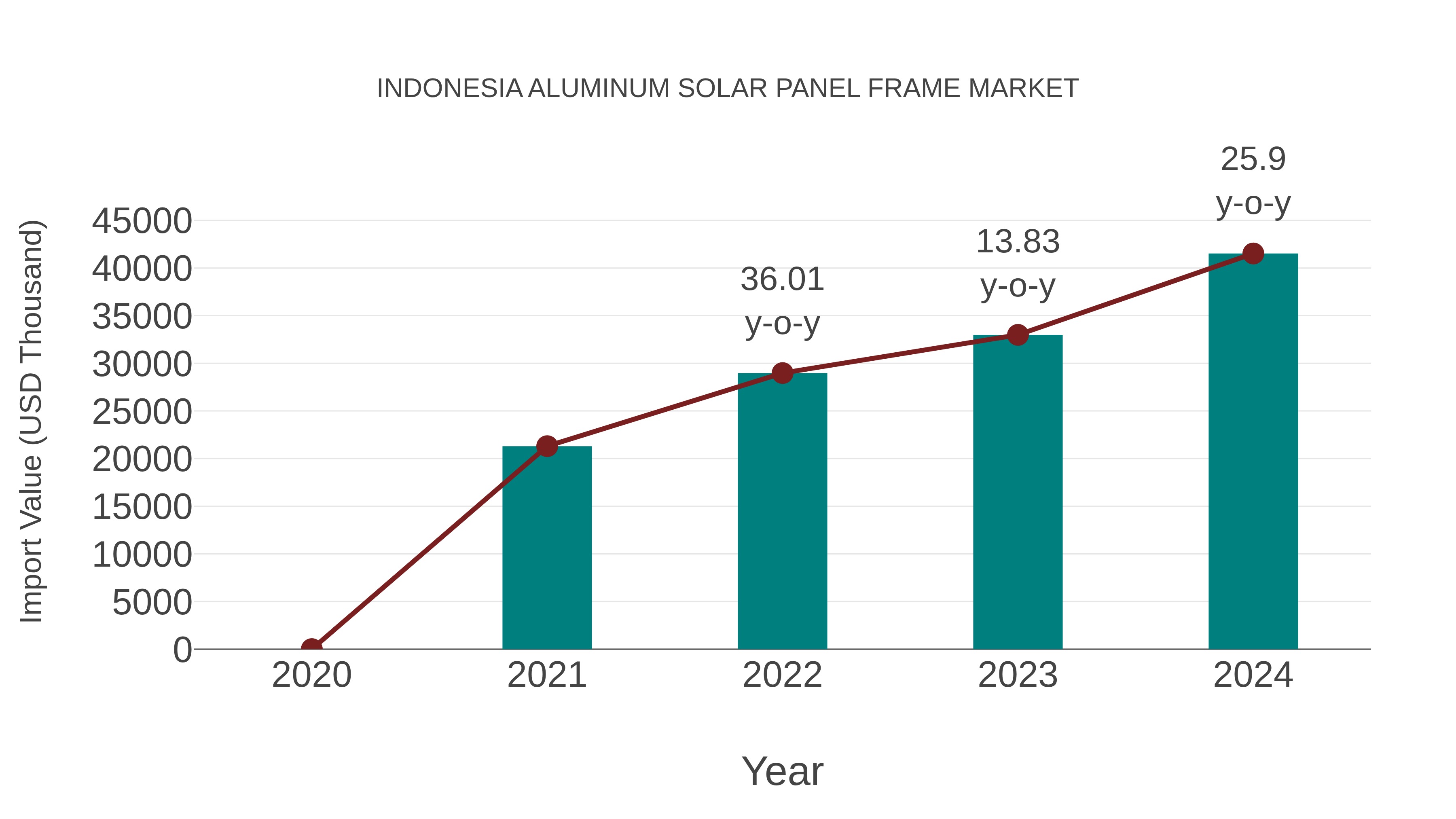  Indonesia Aluminum Solar Panel Frame Market: Import Trend Analysis