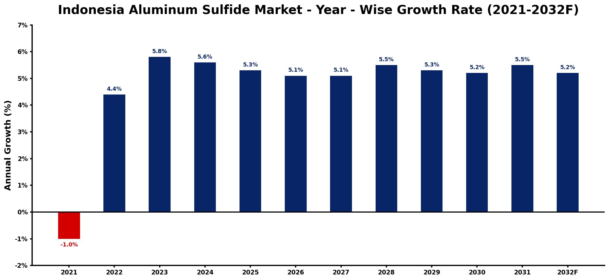 Indonesia Aluminum Sulfide Market Year-wise Growth Rate and Key Drivers