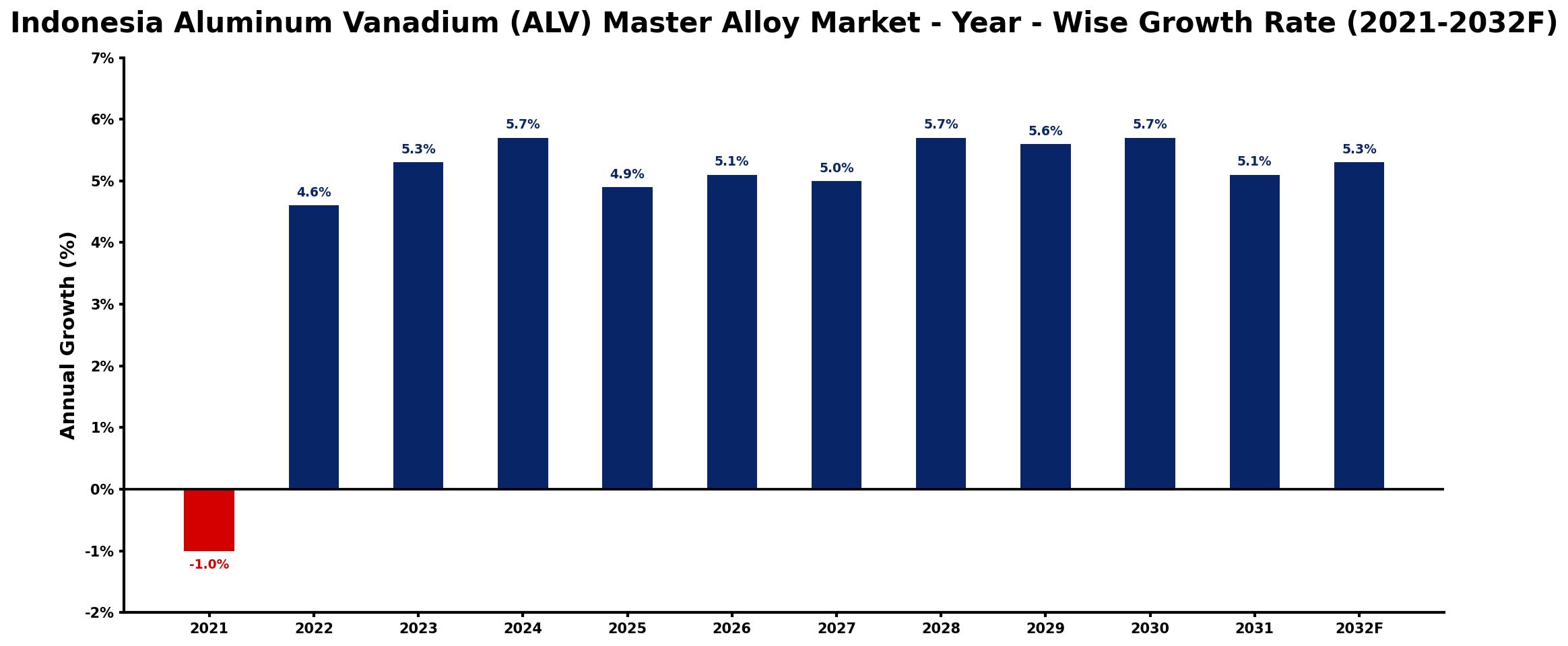 Indonesia Aluminum Vanadium (ALV) Master Alloy Market Year-wise Growth Rate and Key Drivers