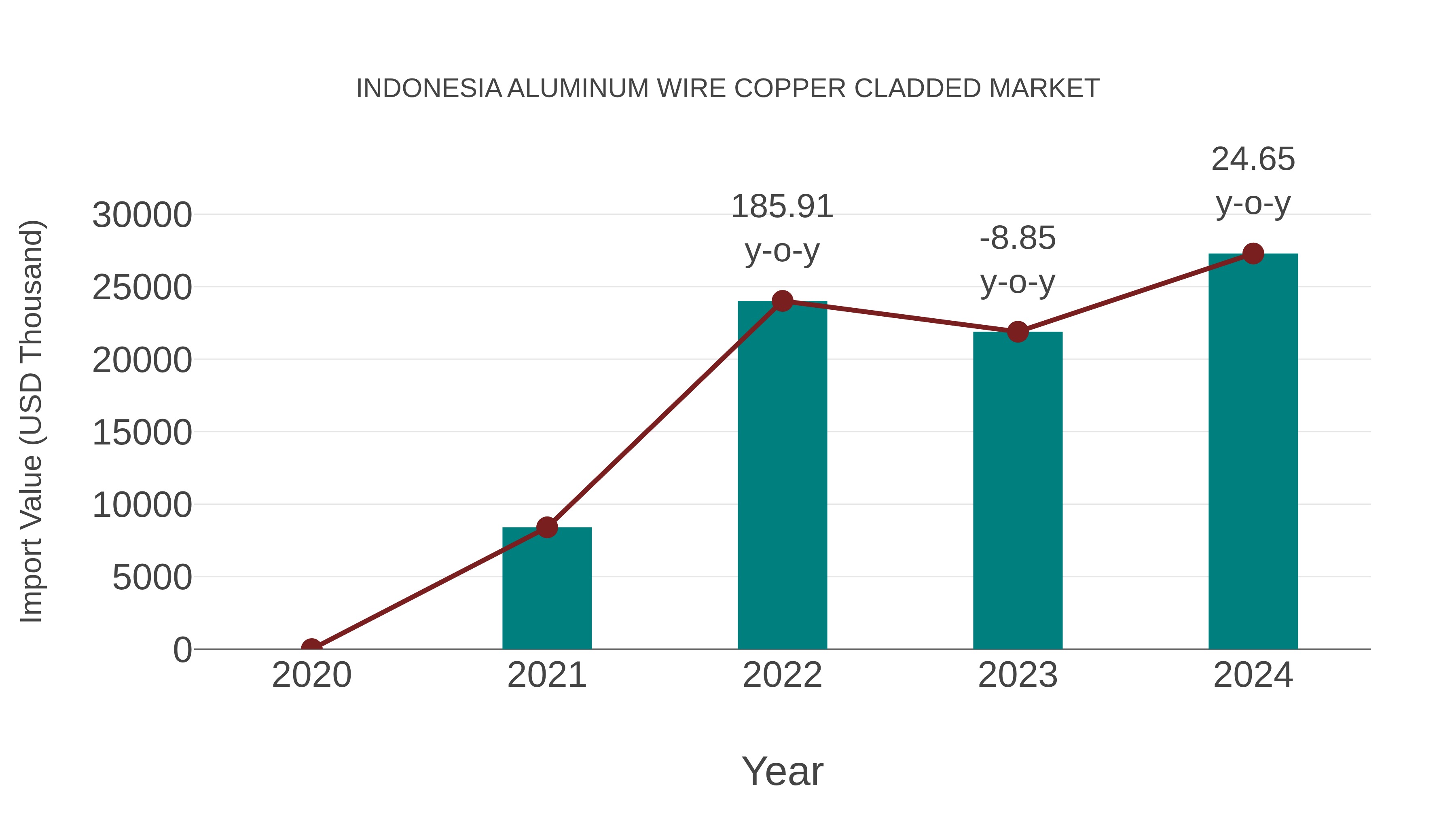 Indonesia Aluminum Wire Copper Cladded Market: Import Trend Analysis