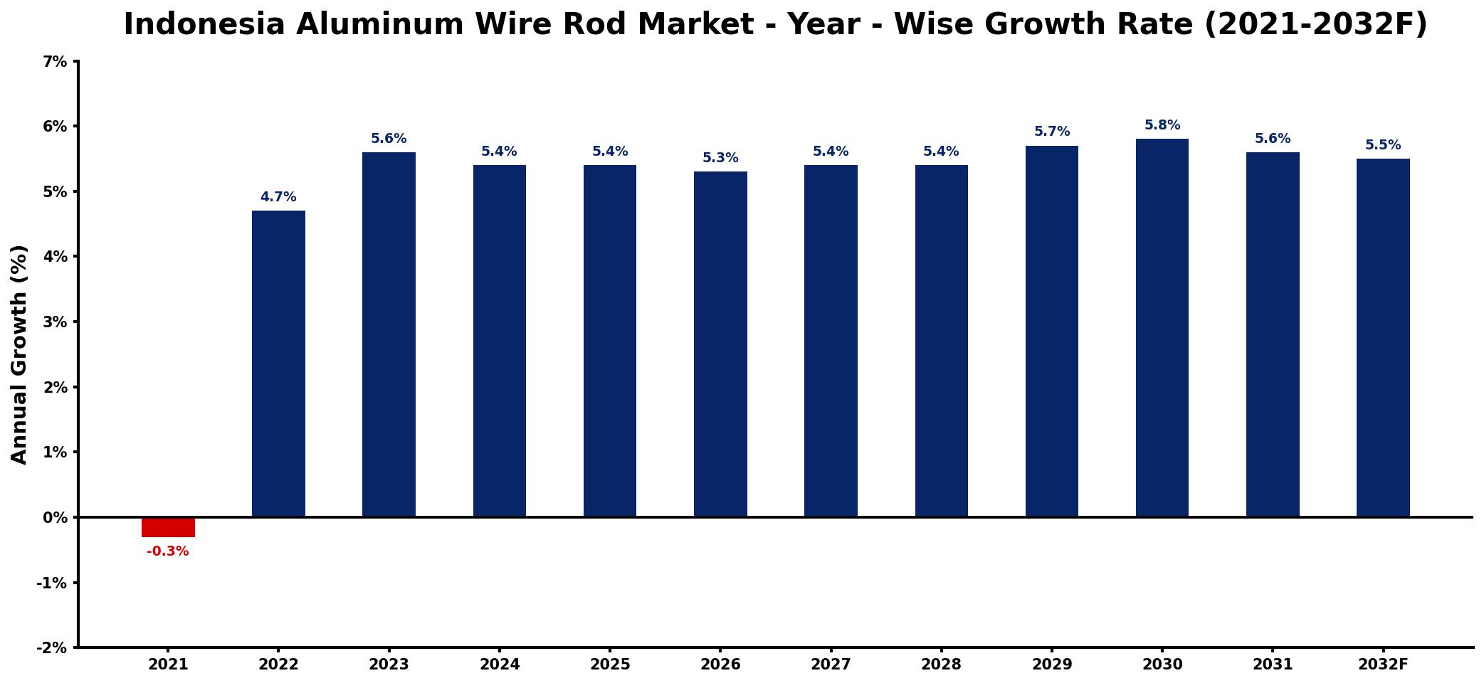 Indonesia Aluminum Wire Rod Market Year-wise Growth Rate and Key Drivers