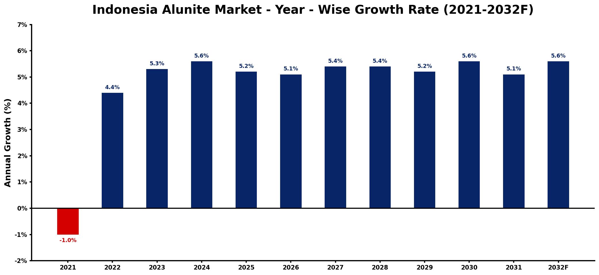 Indonesia Alunite Market Year-wise Growth Rate and Key Drivers
