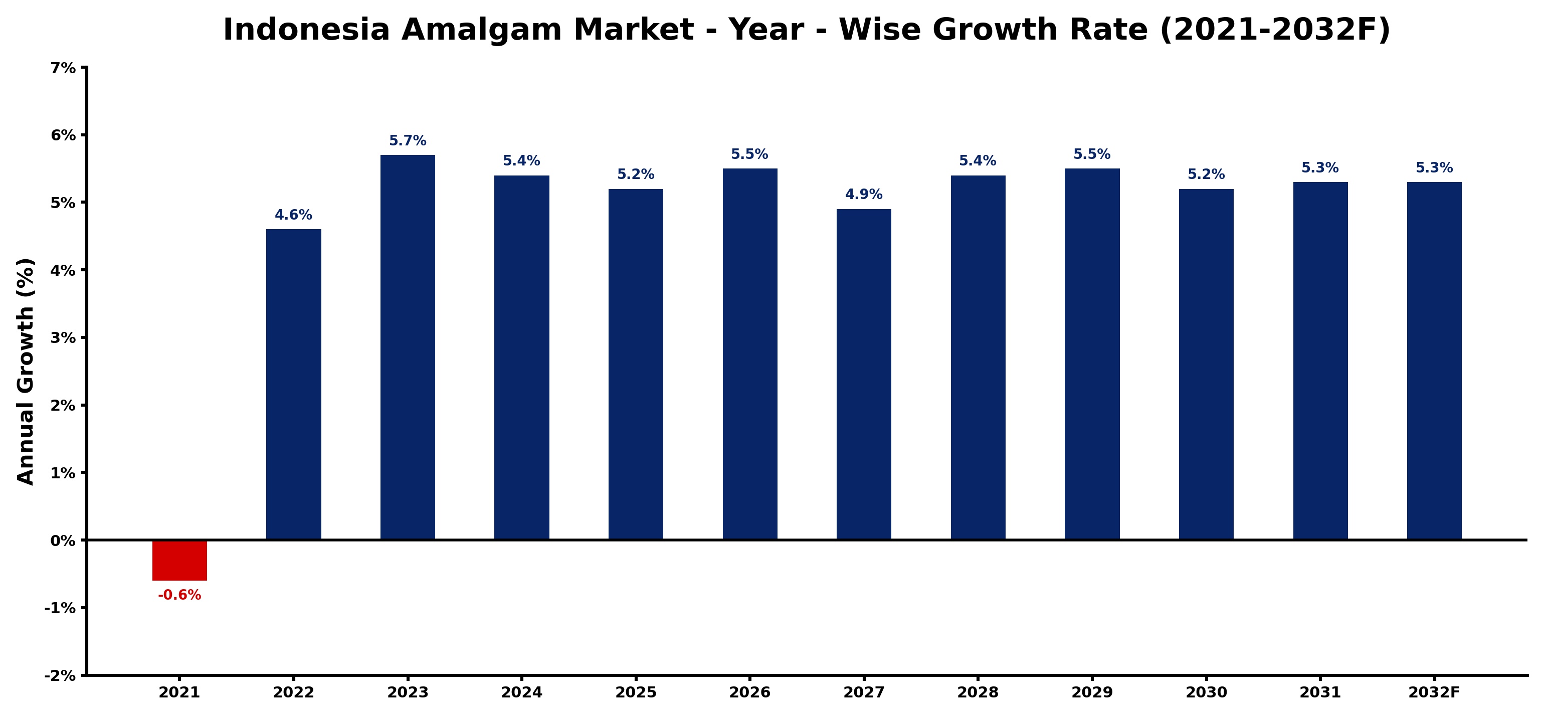 Indonesia Amalgam Market Year-wise Growth Rate and Key Drivers