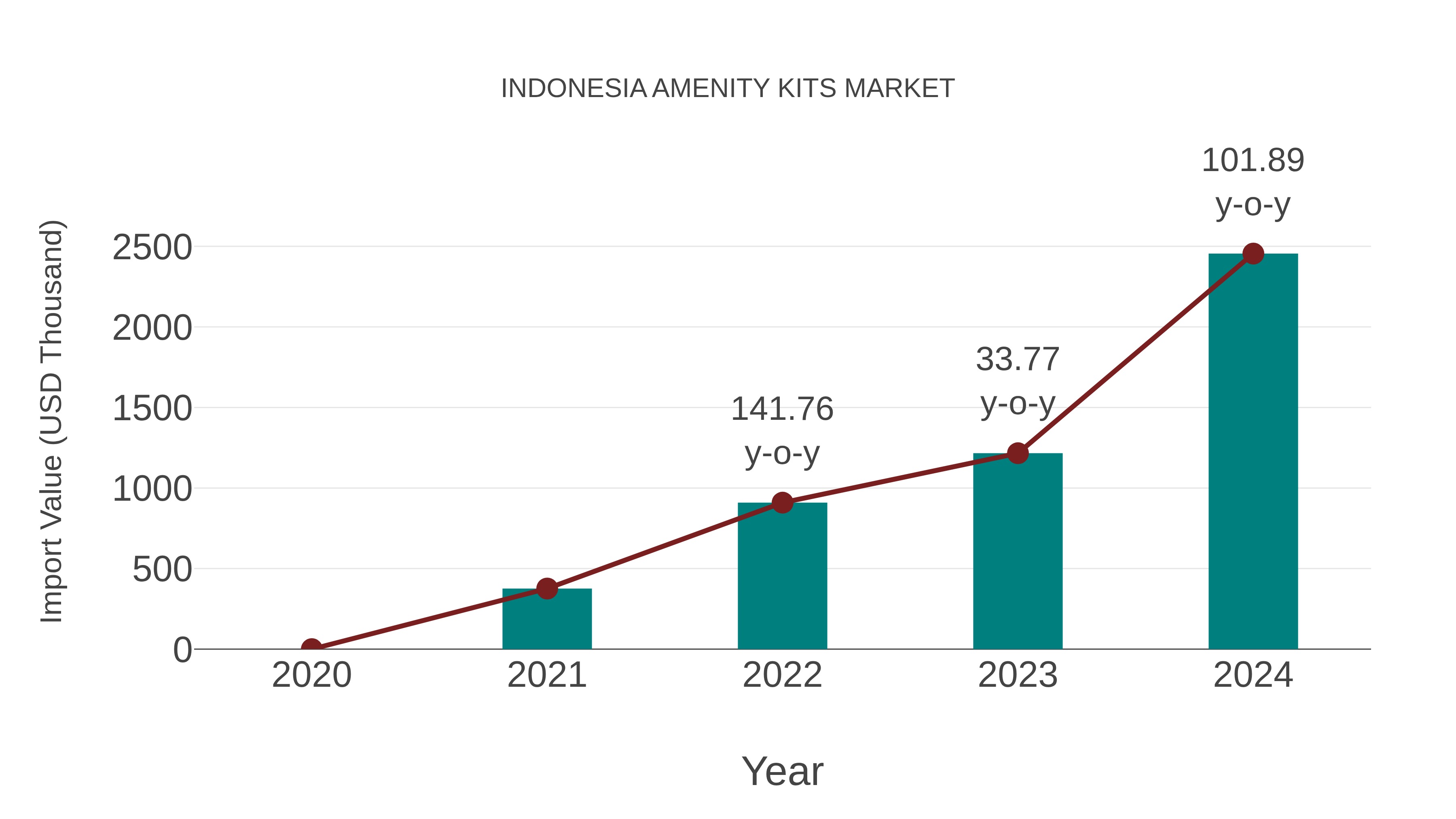  Indonesia Amenity Kits Market: Import Trend Analysis