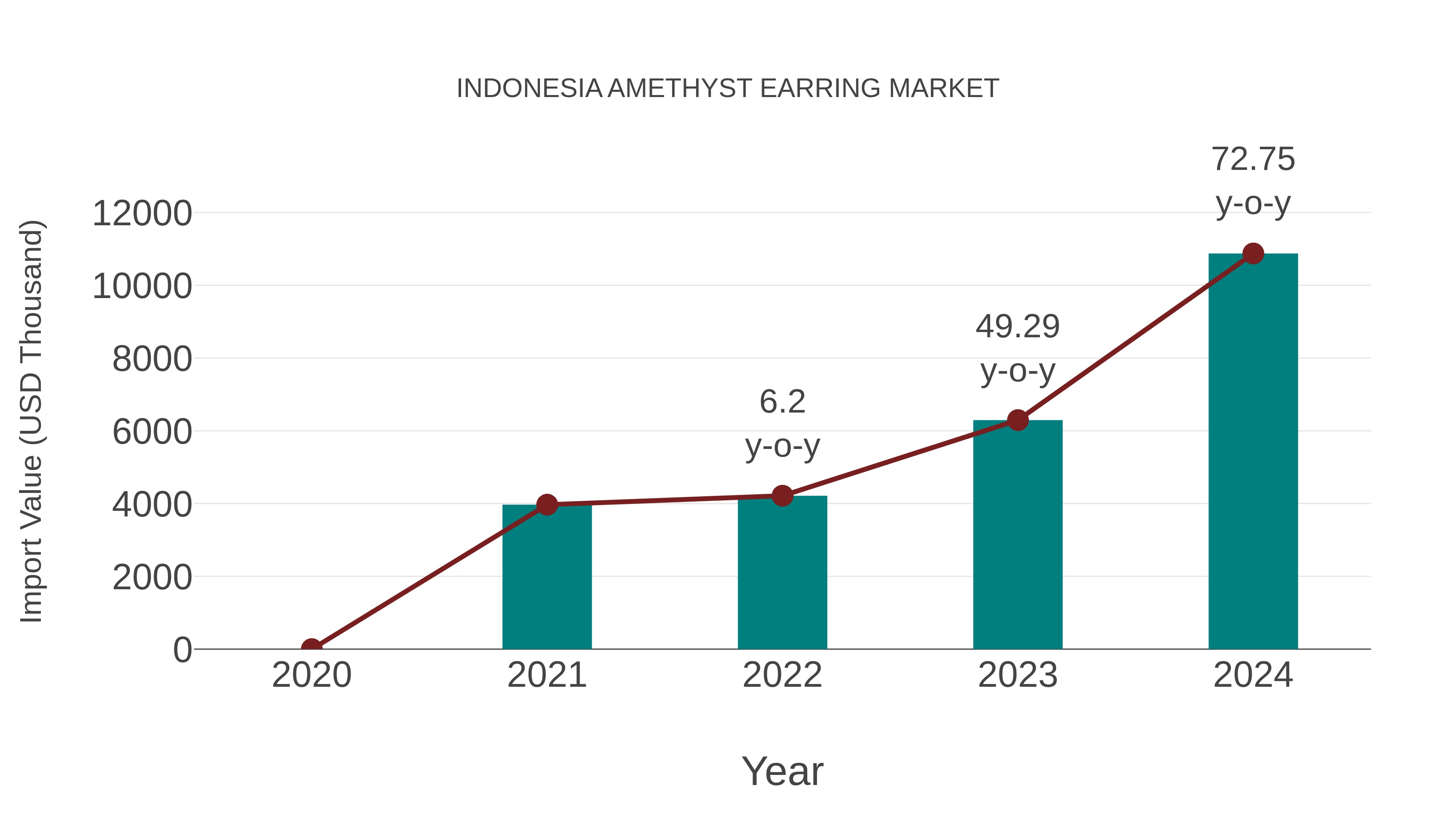  Indonesia Amethyst Earring Market: Import Trend Analysis