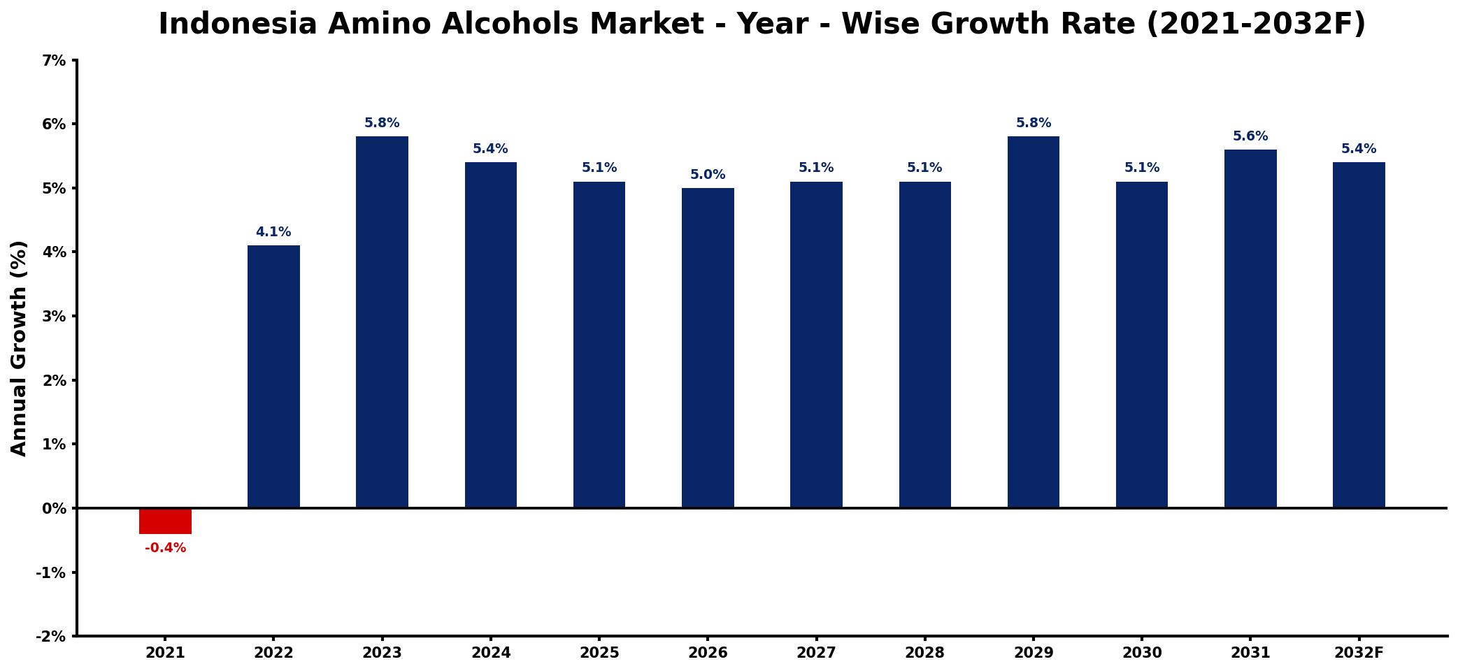 Indonesia Amino Alcohols Market Year-wise Growth Rate and Key Drivers