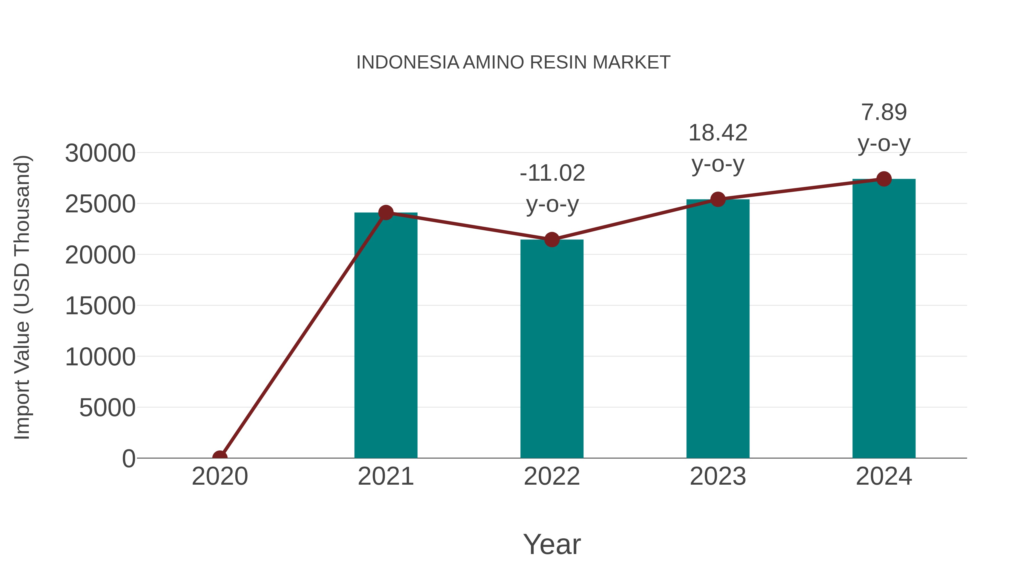 Indonesia Amino Resin Market: Import Trend Analysis