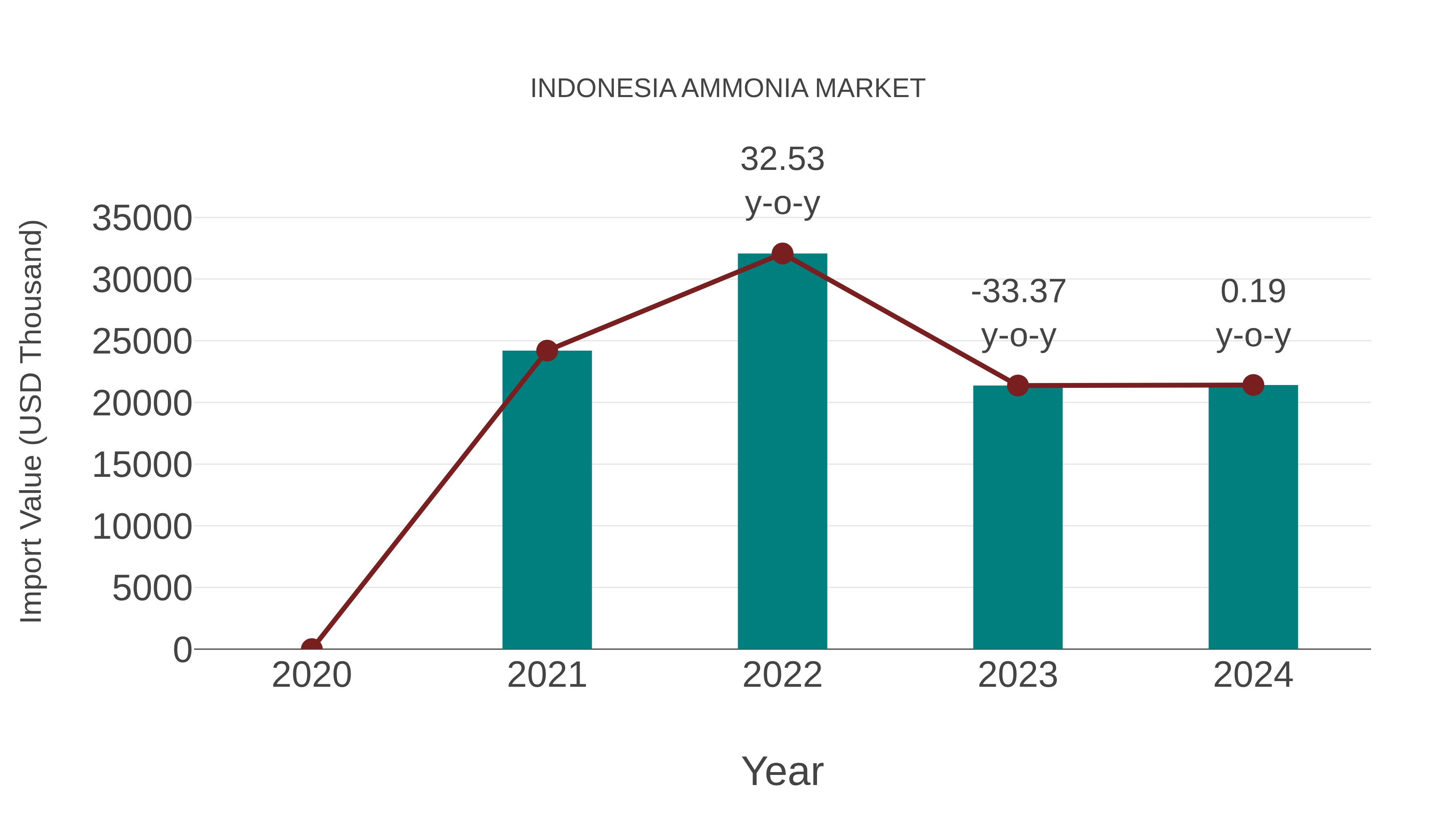 Indonesia Ammonia Market: Import Trend Analysis