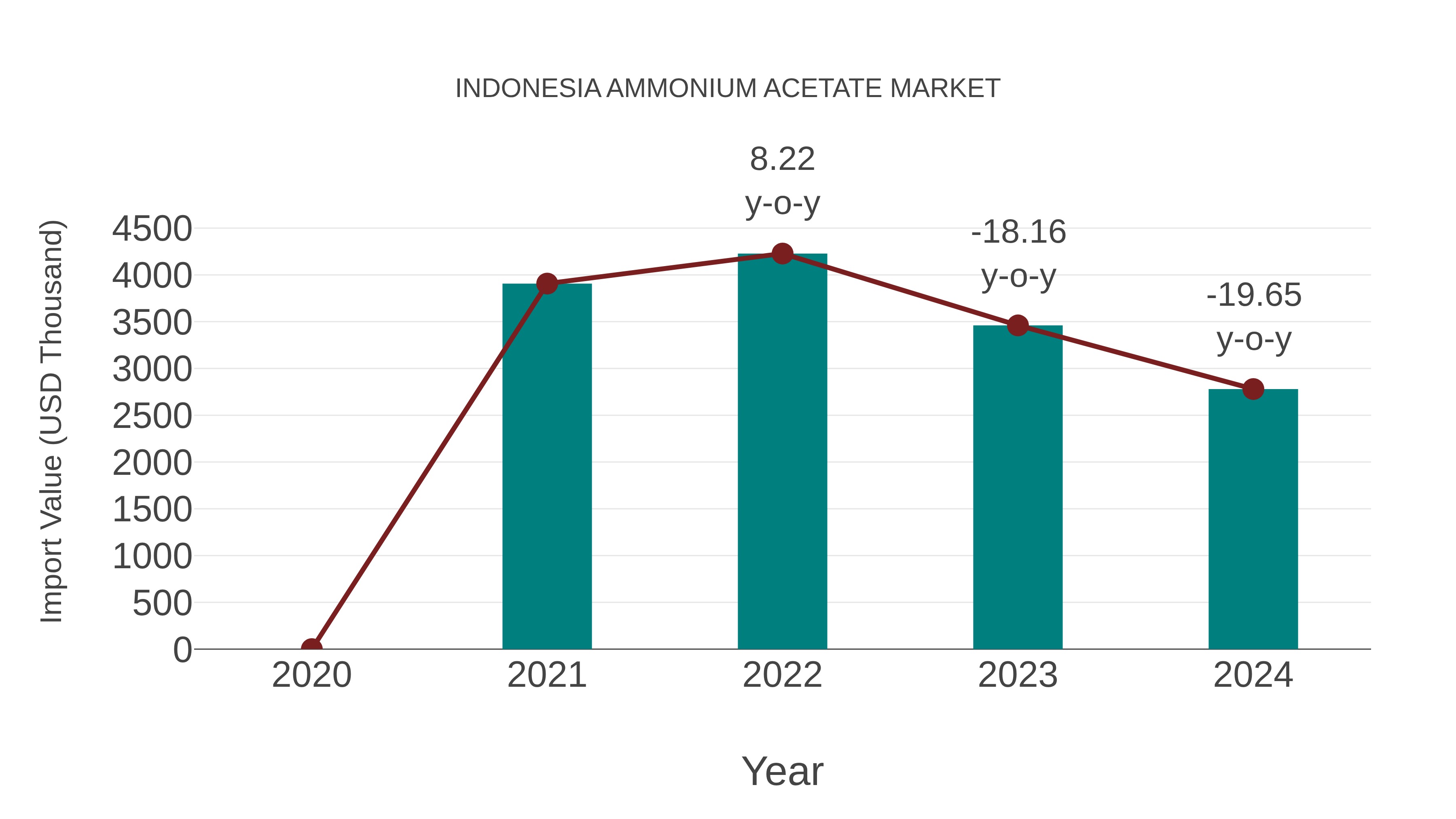  Indonesia Ammonium Acetate Market: Import Trend Analysis