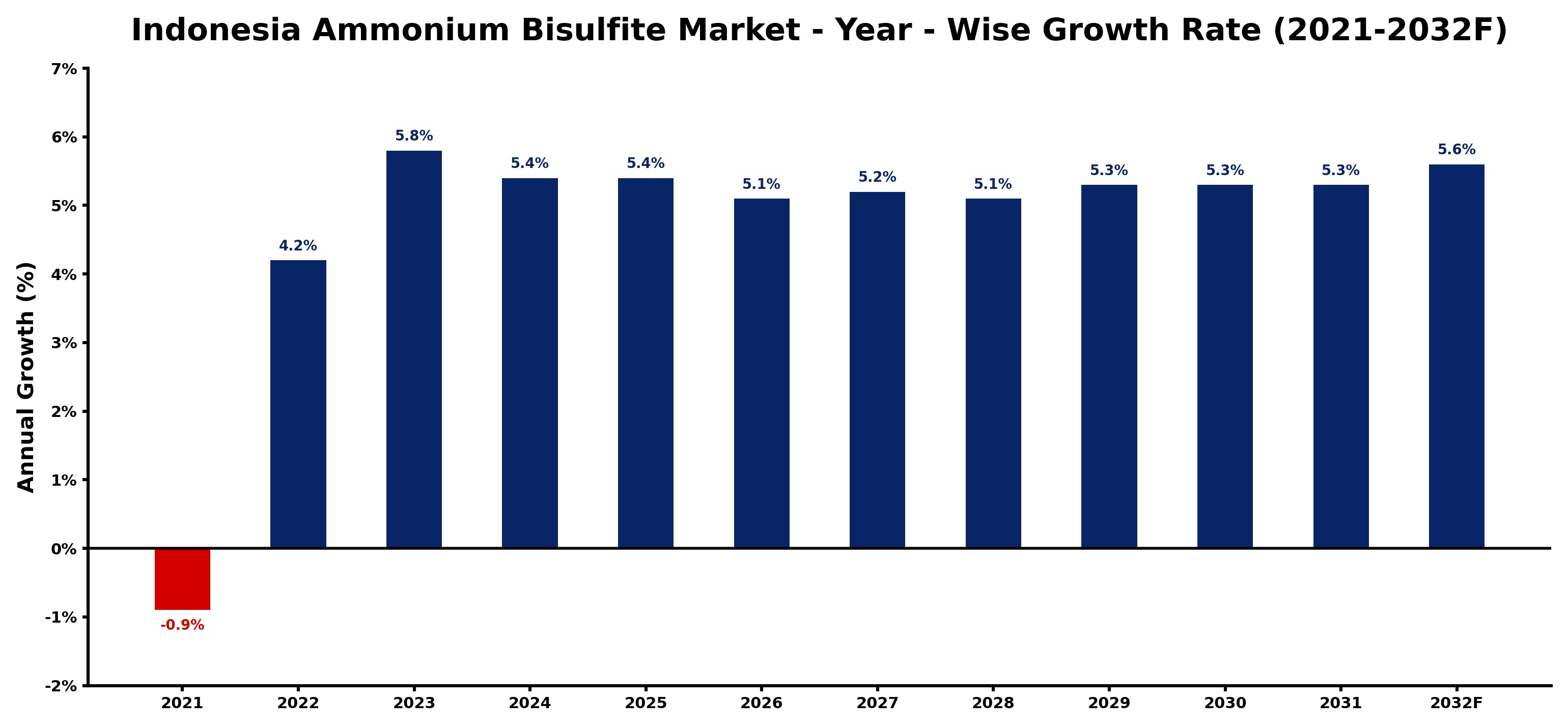 Indonesia Ammonium Bisulfite Market Year-wise Growth Rate and Key Drivers