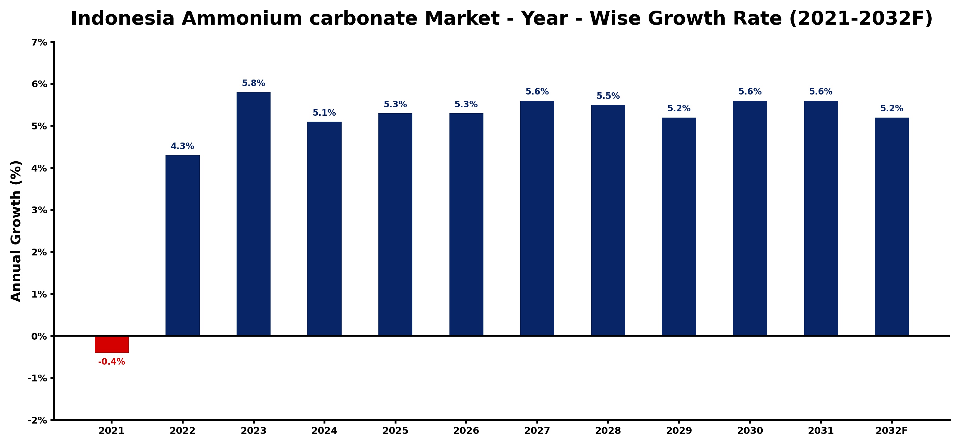 Indonesia Ammonium carbonate Market Year-wise Growth Rate and Key Drivers
