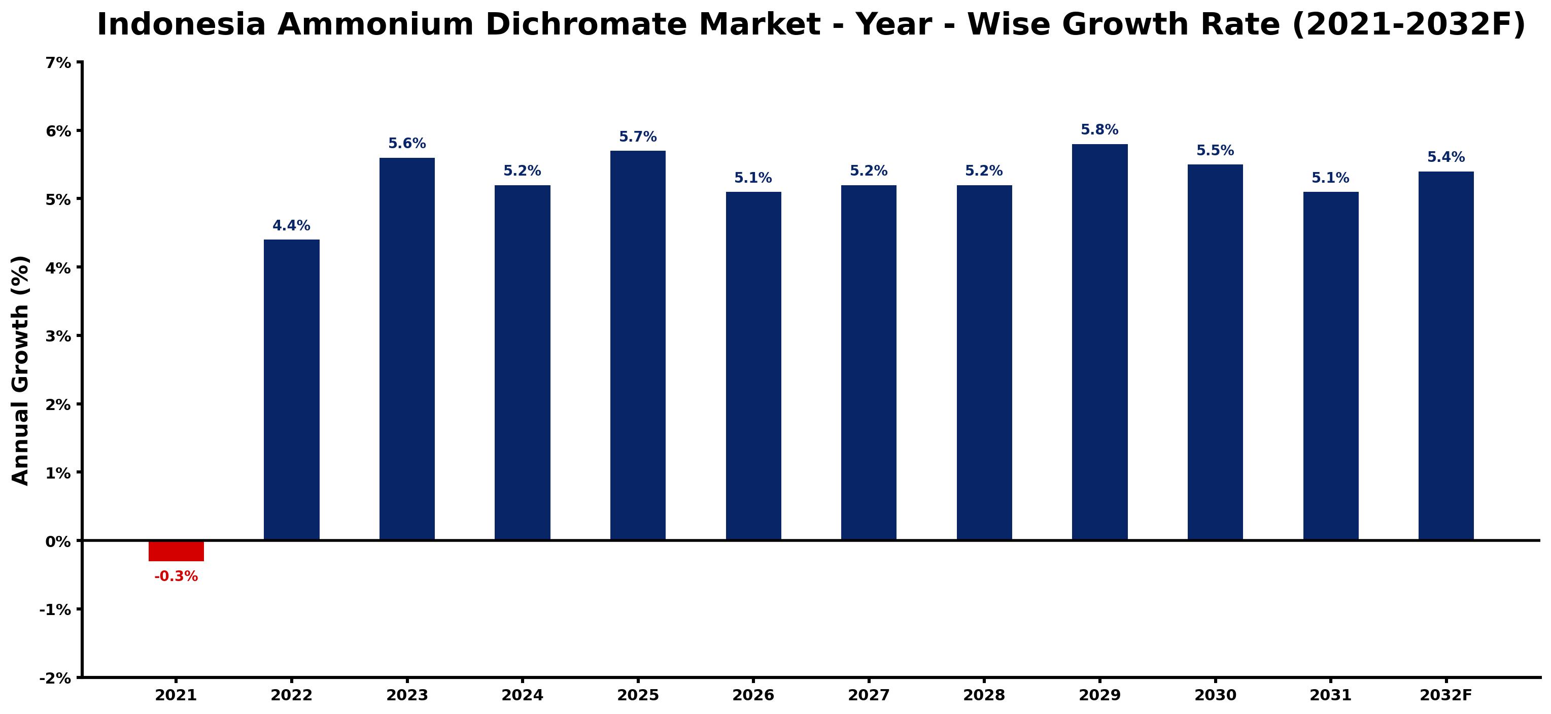 Indonesia Ammonium Dichromate Market Year-wise Growth Rate and Key Drivers
