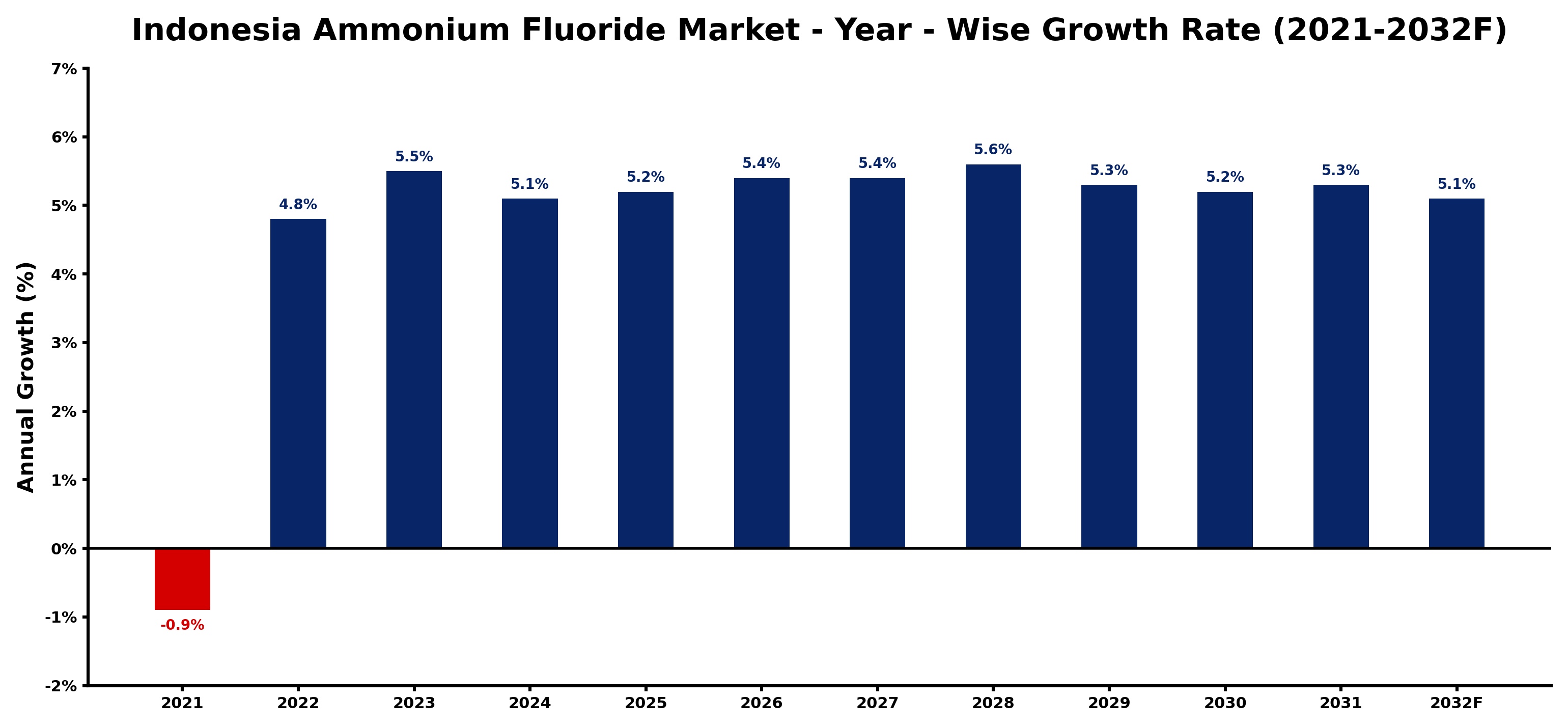 Indonesia Ammonium Fluoride Market Year-wise Growth Rate and Key Drivers