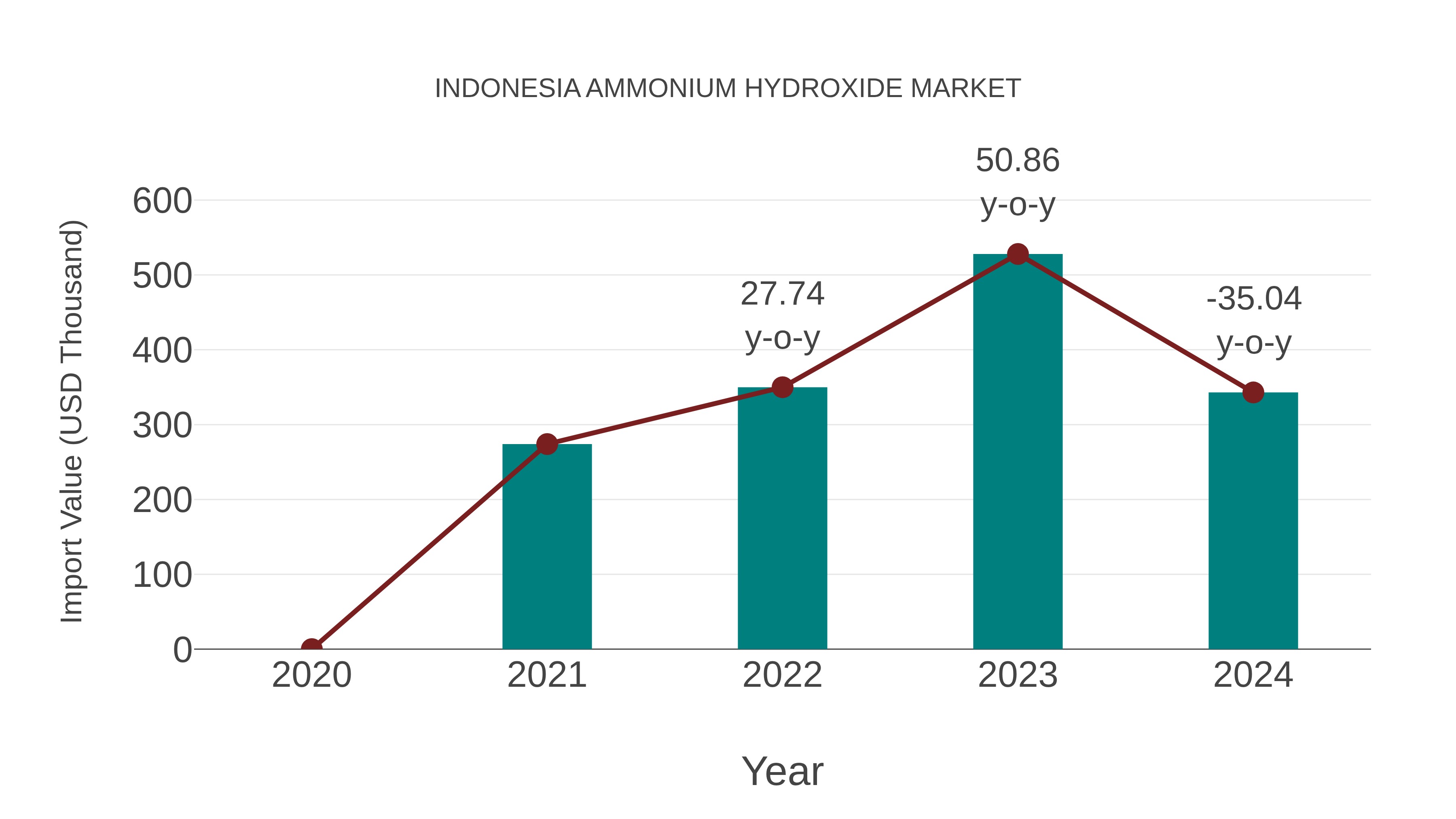  Indonesia Ammonium Hydroxide Market: Import Trend Analysis