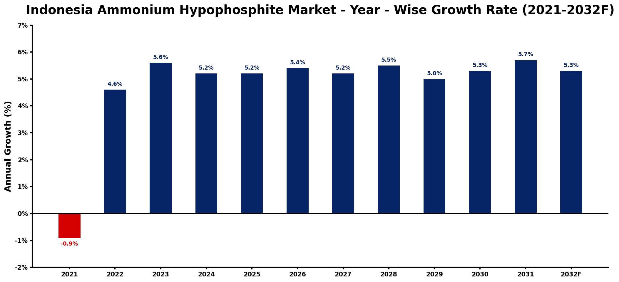 Indonesia Ammonium Hypophosphite Market Year-wise Growth Rate and Key Drivers