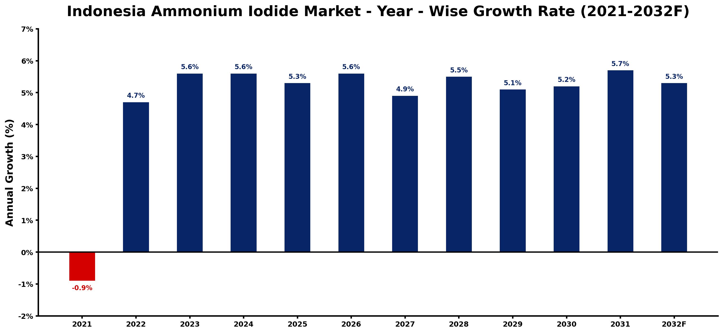 Indonesia Ammonium Iodide Market Year-wise Growth Rate and Key Drivers