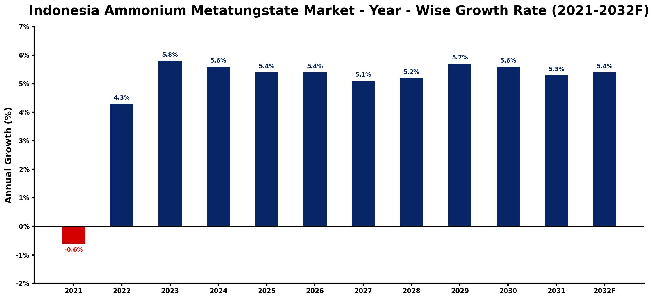 Indonesia Ammonium Metatungstate Market Year-wise Growth Rate and Key Drivers