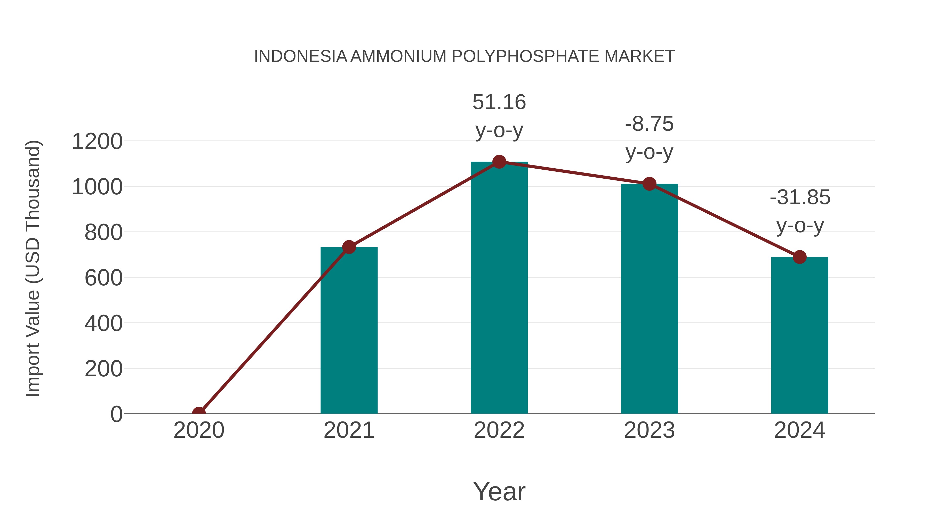  Indonesia Ammonium Polyphosphate Market: Import Trend Analysis
