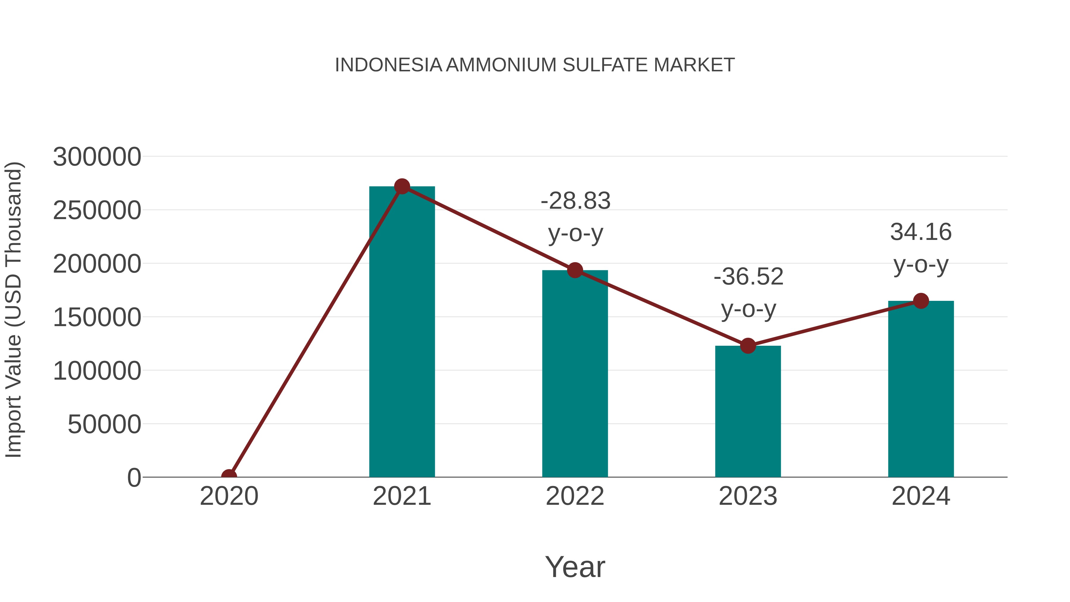  Indonesia Ammonium Sulfate Market: Import Trend Analysis
