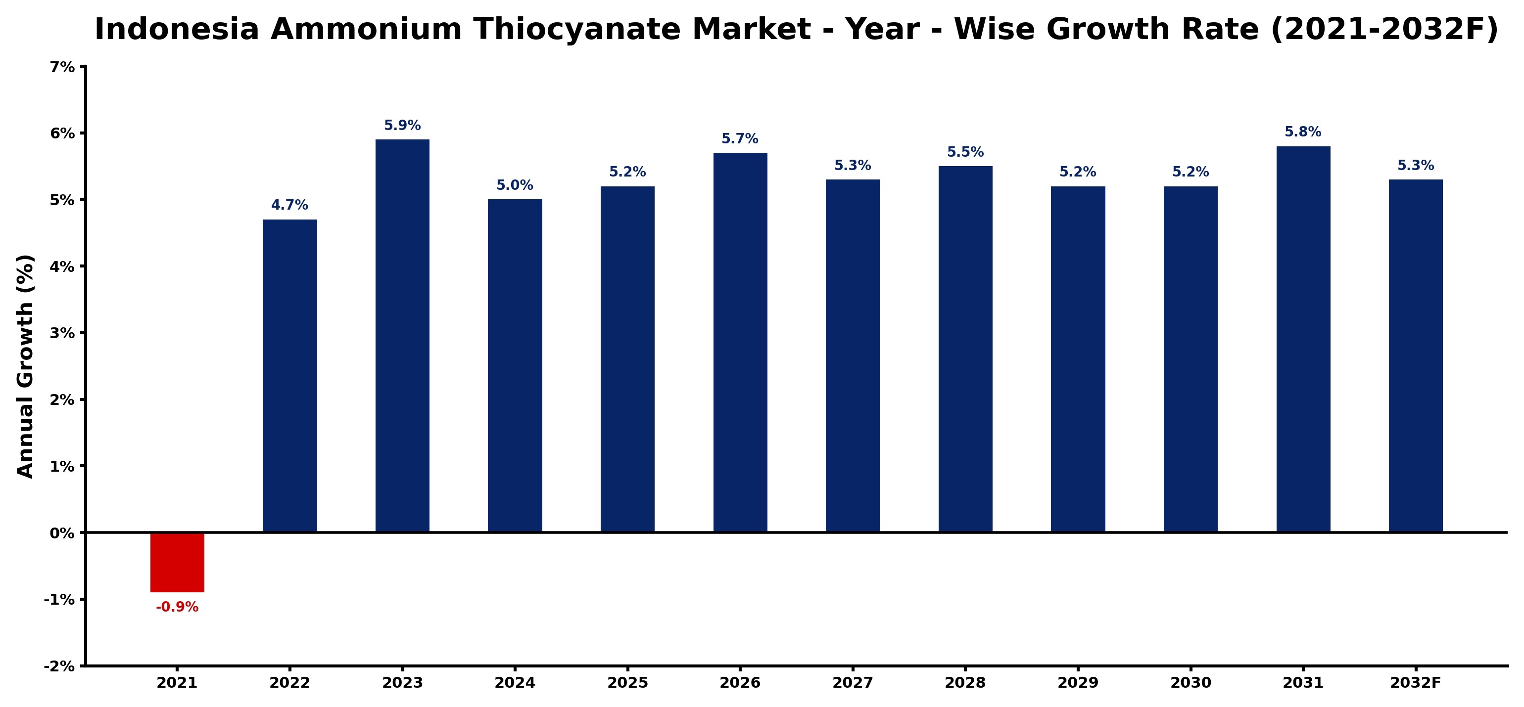 Indonesia Ammonium Thiocyanate Market Year-wise Growth Rate and Key Drivers