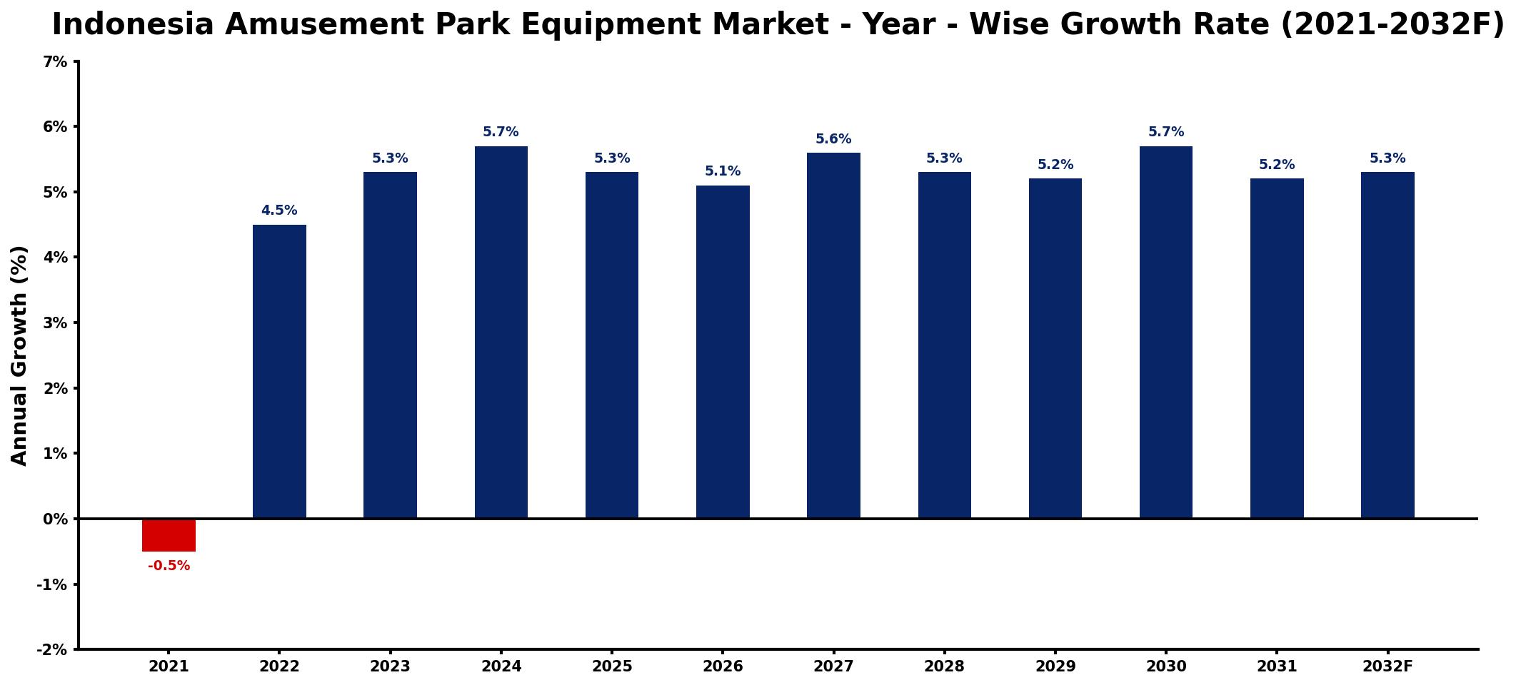 Indonesia Amusement Park Equipment Market Year-wise Growth Rate and Key Drivers