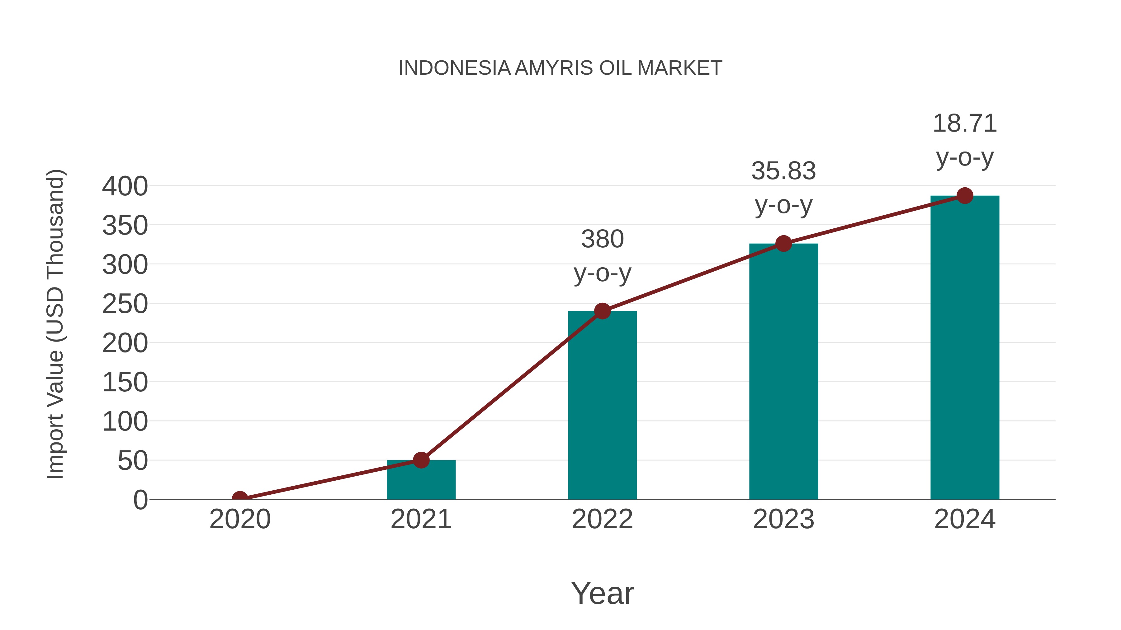 Indonesia Amyris Oil Market: Import Trend Analysis