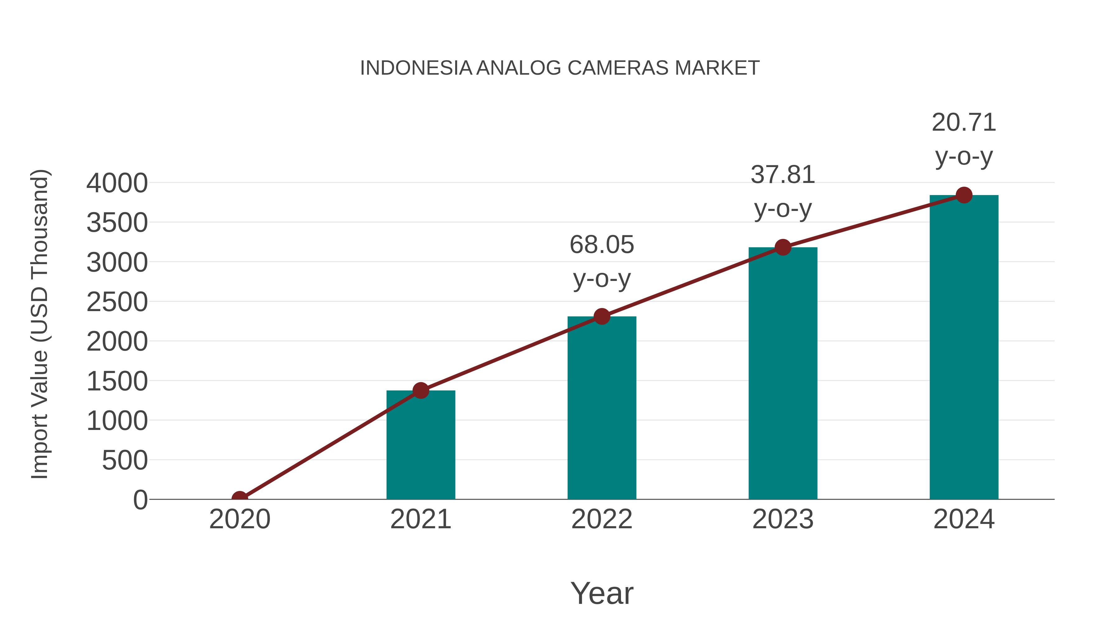  Indonesia Analog Cameras Market: Import Trend Analysis
