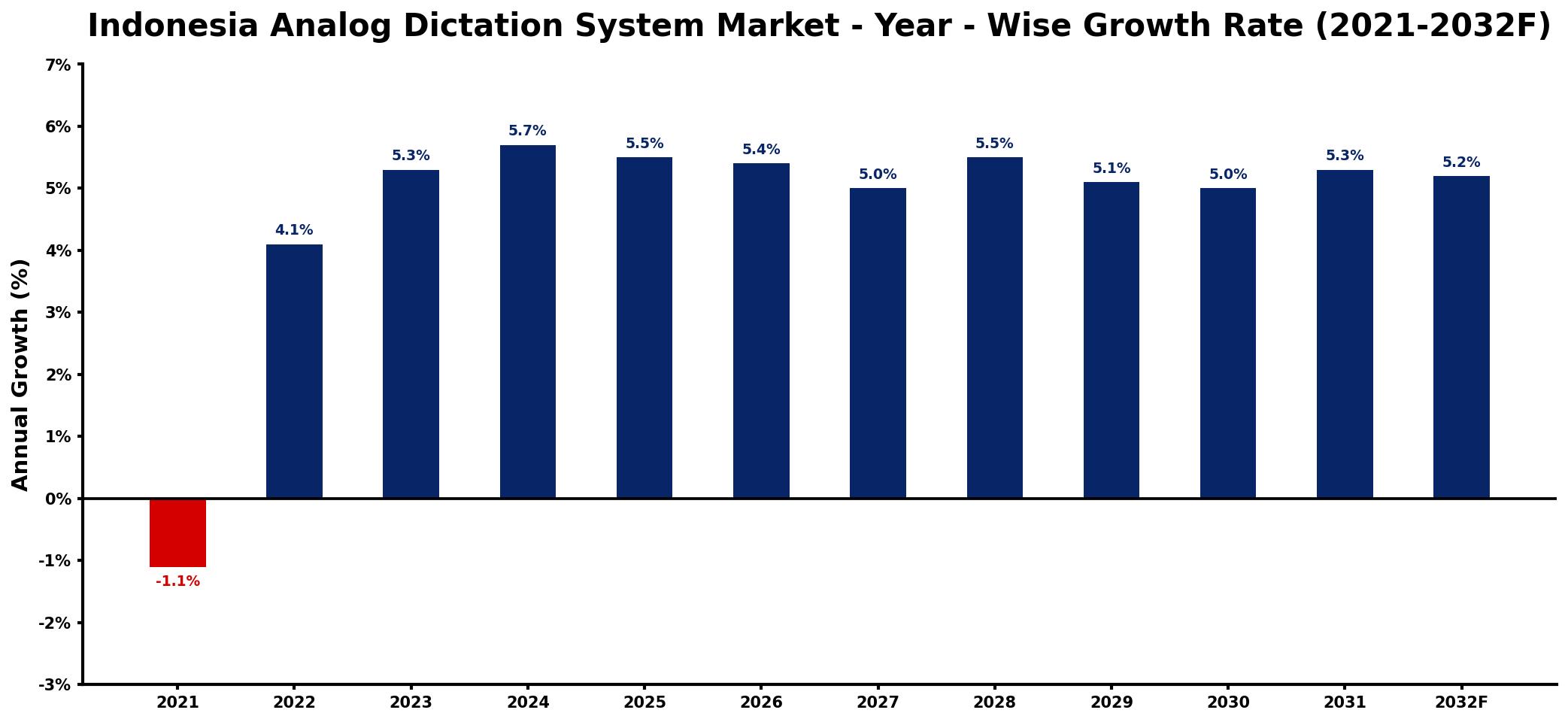 Indonesia Analog Dictation System Market Year-wise Growth Rate and Key Drivers